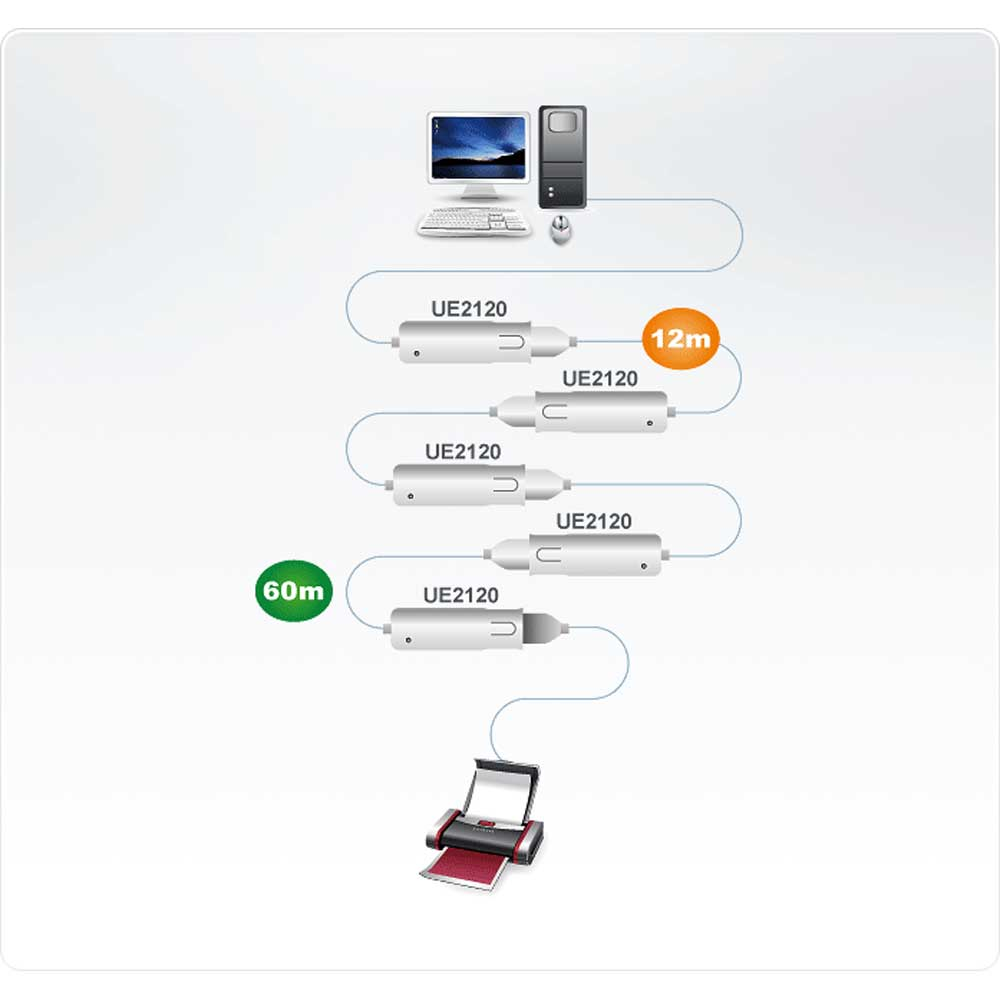 Diagramma che mostra un computer collegato a una stampante tramite più extender UE2120, con etichette di distanza.