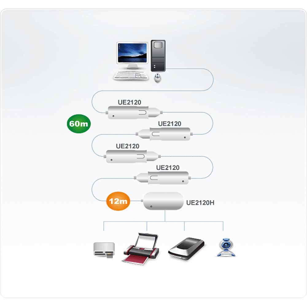Diagramma che mostra un computer collegato a estensori, dispositivi e una stampante. Gli estensori sono etichettati UE2120 e UE2120H.