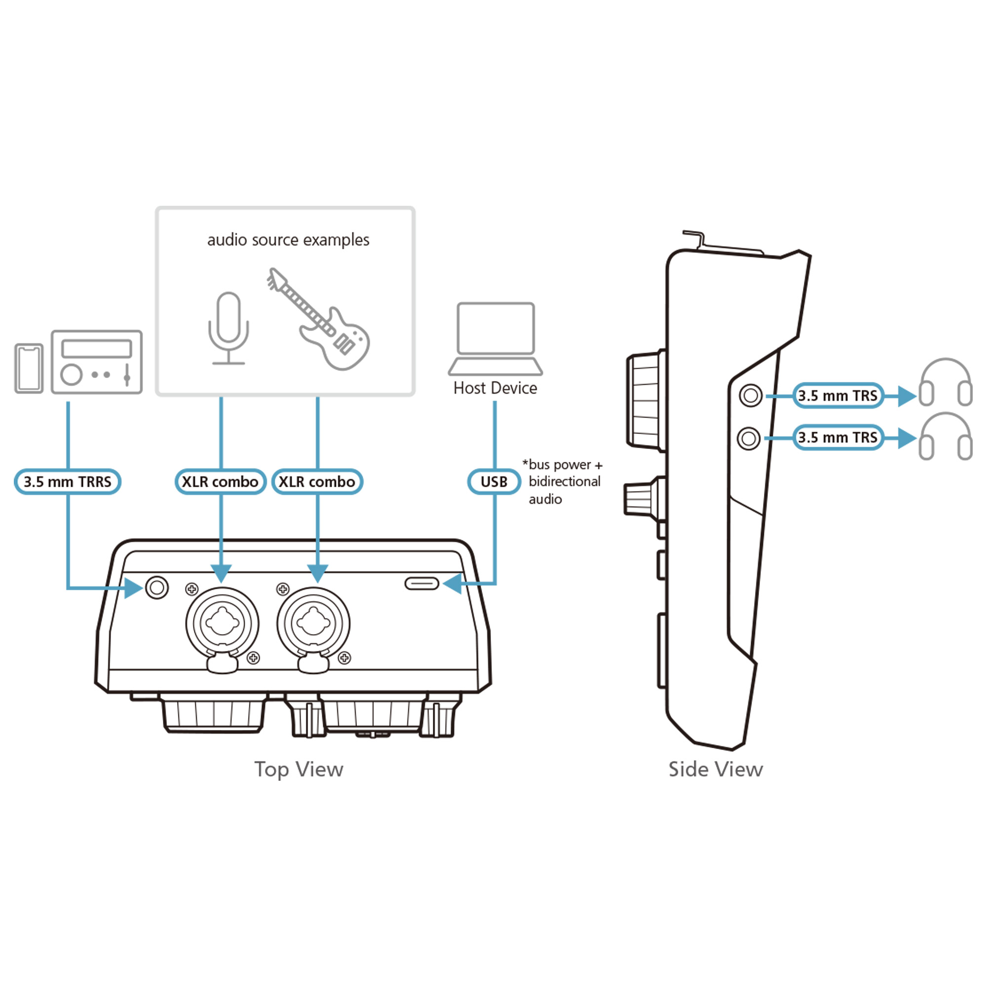 Diagramme d'une interface audio montrant les entrées et les sorties. Inclut des exemples de connexions de source audio et de périphérique hôte.