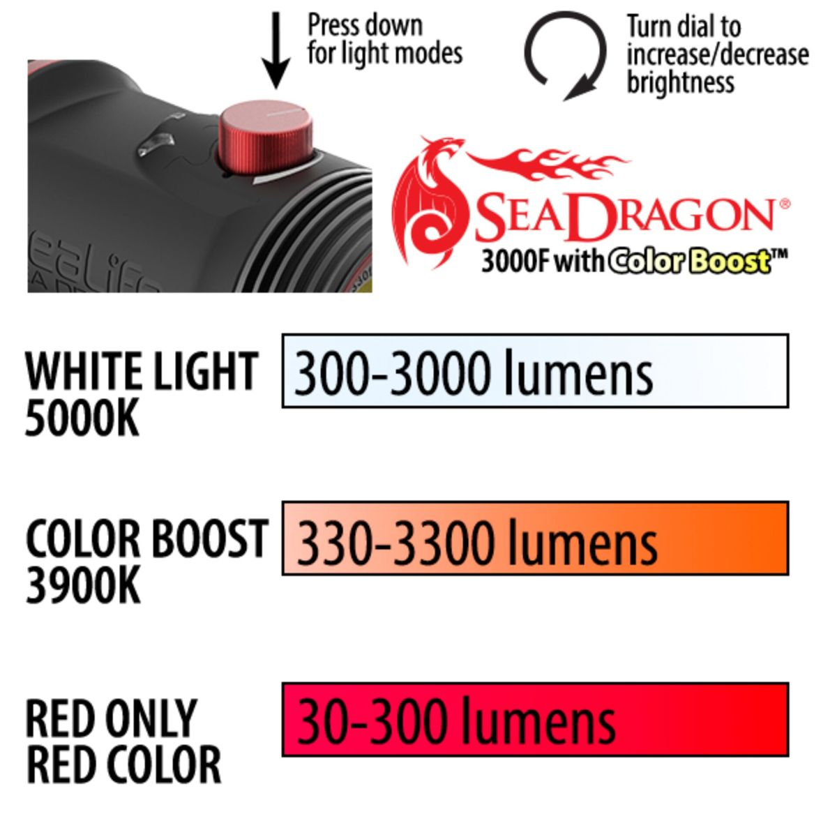 Un'infografica che descrive una luce Sea Dragon. Mostra modalità di luce, lumen e controlli.