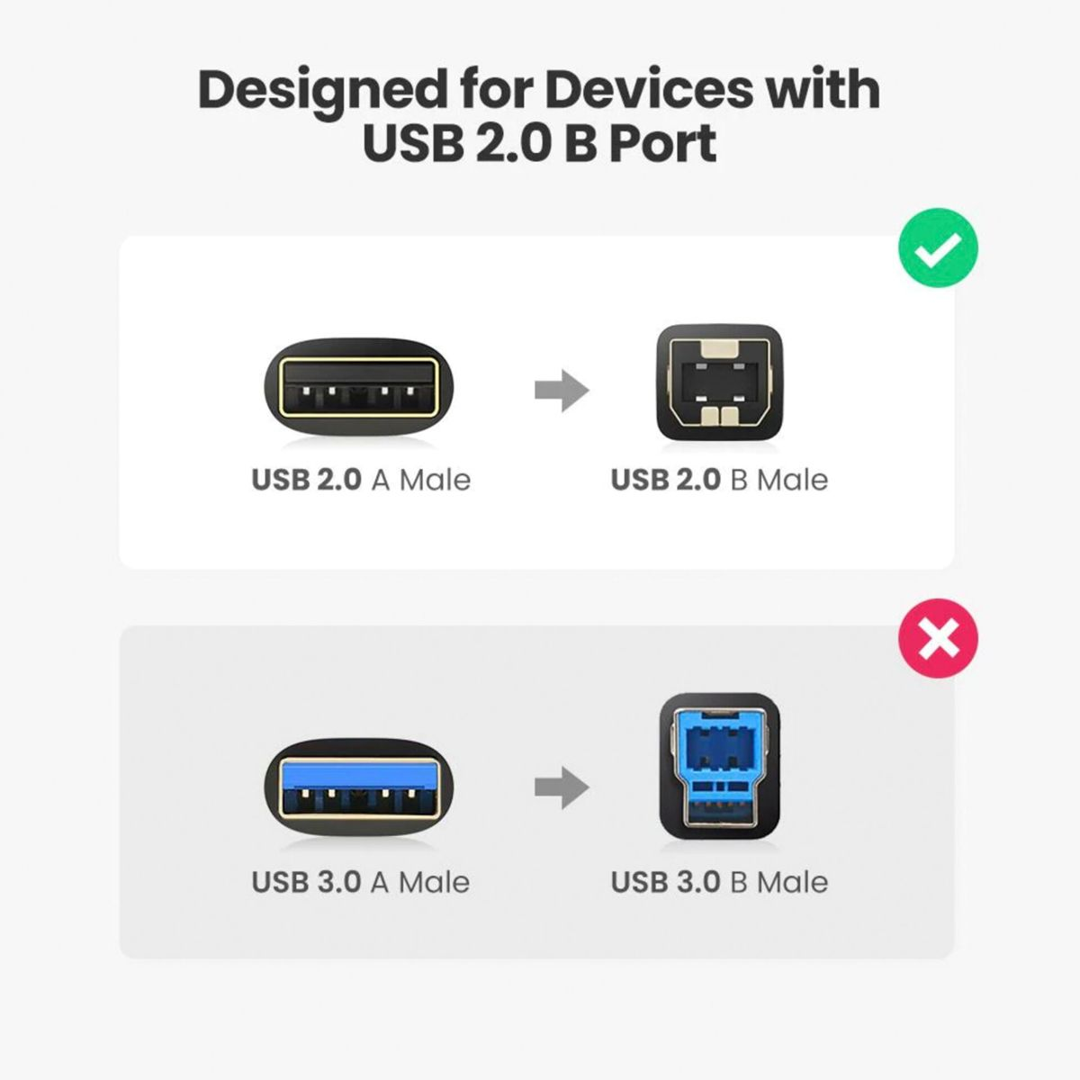 Schemat pokazuje USB 2.0 A męski do B męski jako poprawny, a USB 3.0 A męski do B męski jako niepoprawny.