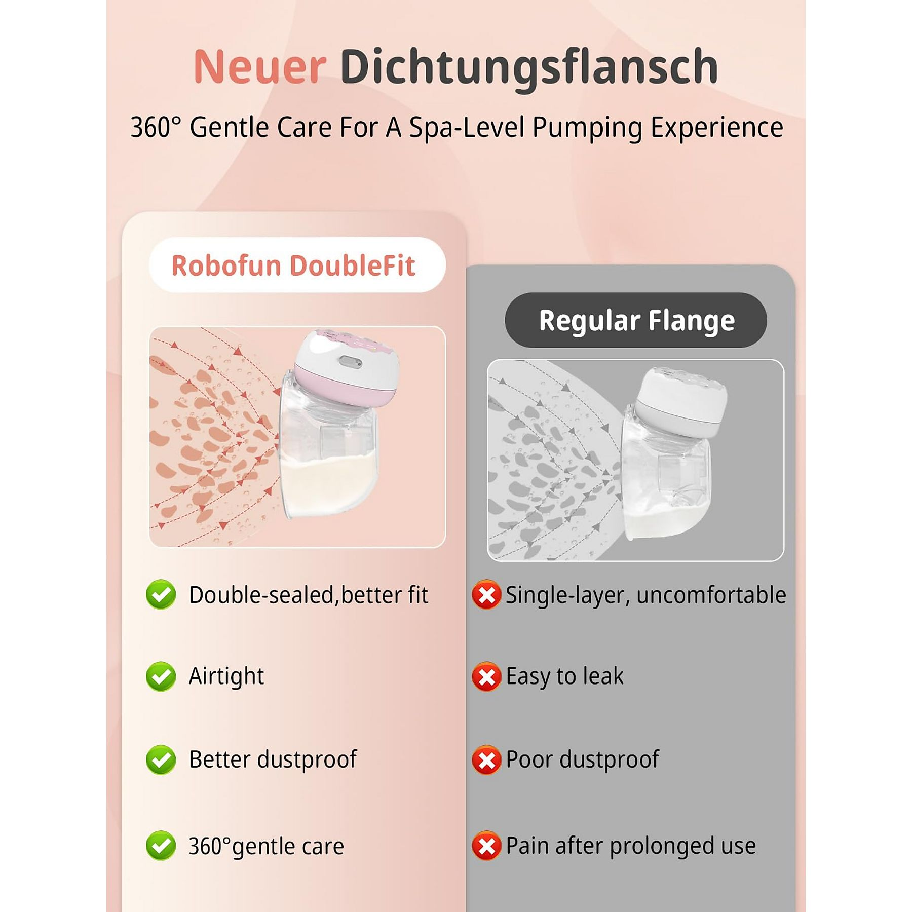 Diagramm vergleicht eine Brustpumpe mit Robofun DoubleFit und einem Standardflansch.