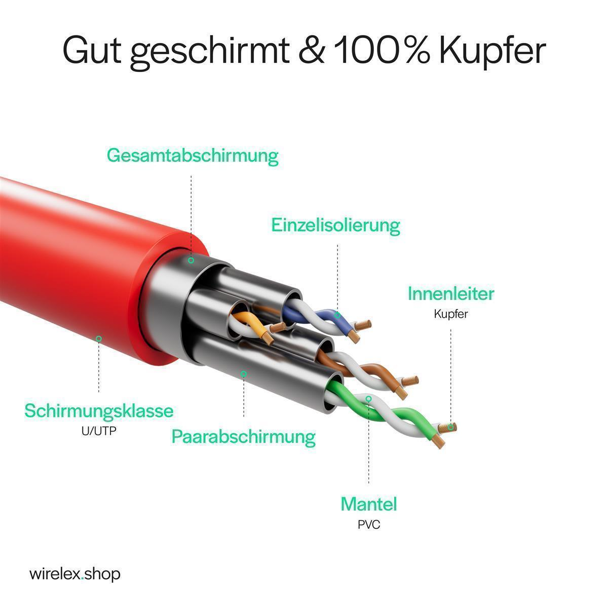 Nahaufnahme eines roten Kabels mit beschrifteten Innenleitern. Text: 'Gut geschirmt & 100% Kupfer'.