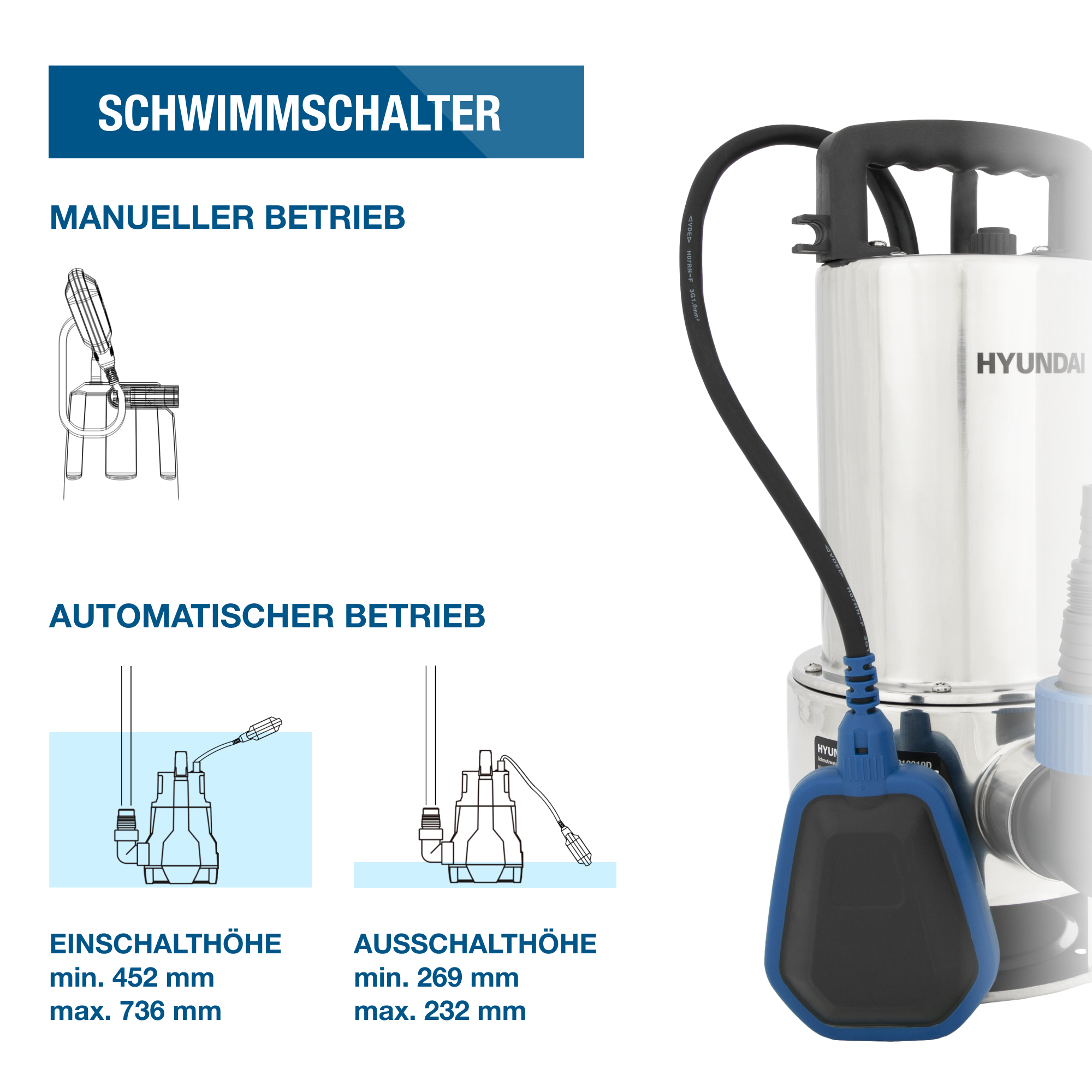 Diagramm einer Wasserpumpe mit Schwimmerschalter. Es zeigt manuellen und automatischen Betrieb mit Wasserständen.