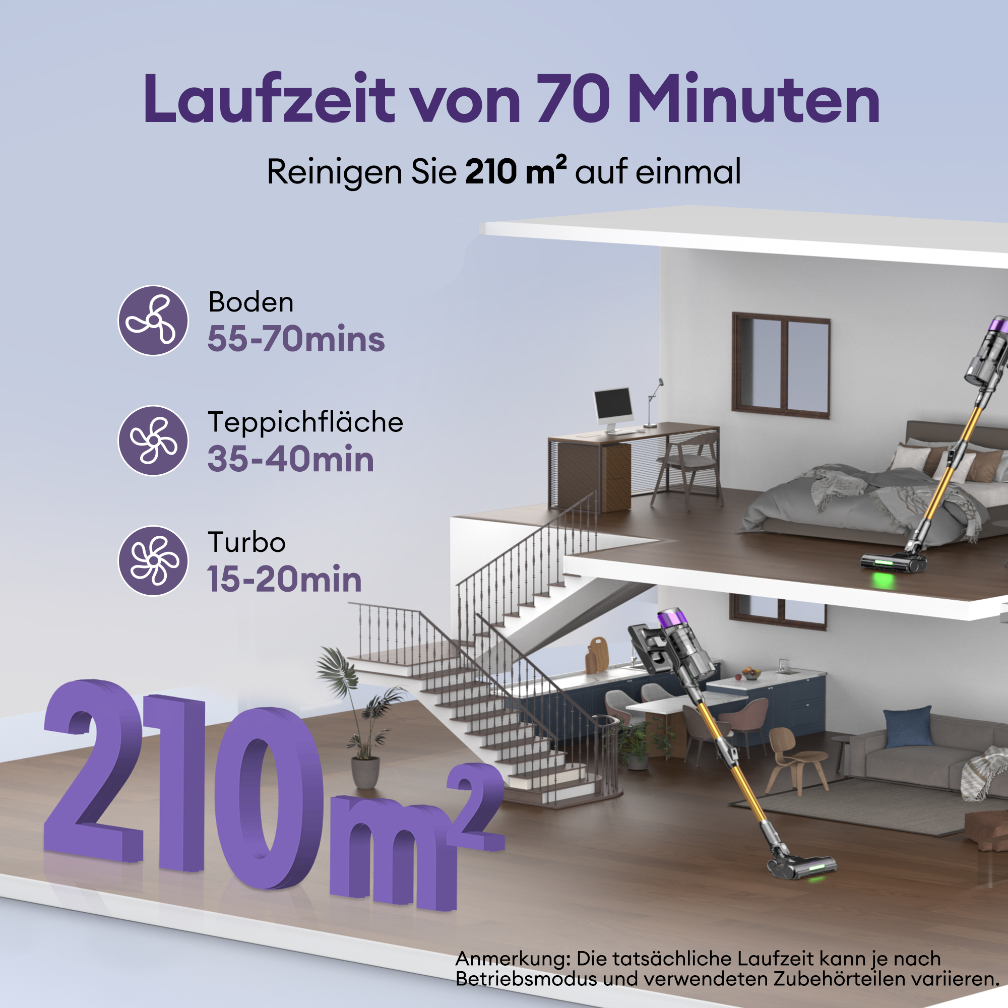 Staubsauger-Diagramm, das ein Haus reinigt. Text zeigt 70 min Laufzeit, Reinigung von 210 m². Verschiedene Reinigungsmodi und Zeiten werden angezeigt.