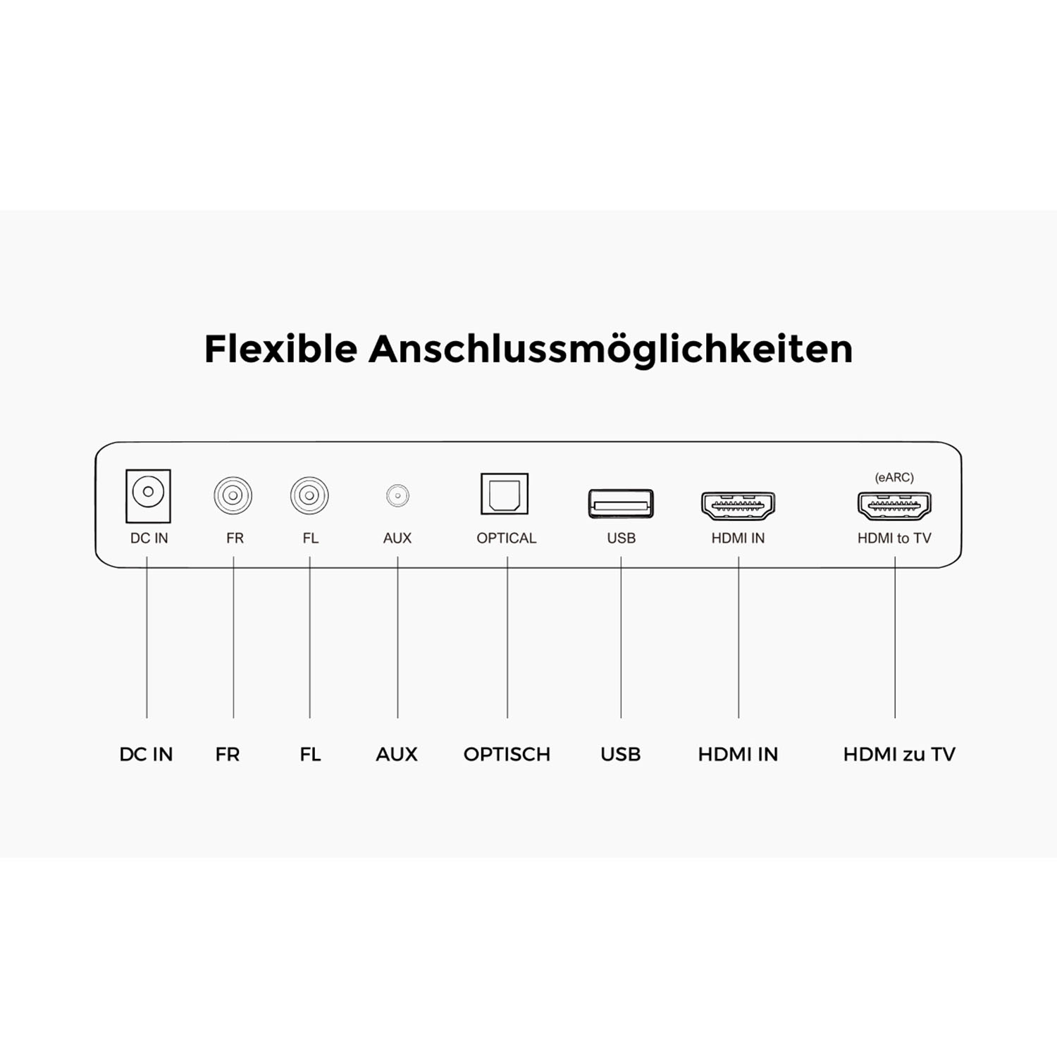 Diagramm mit verschiedenen Audioanschlüssen: DC in, FR, FL, AUX, OPTICAL, USB, HDMI IN, HDMI zu TV und deren Beschriftungen.