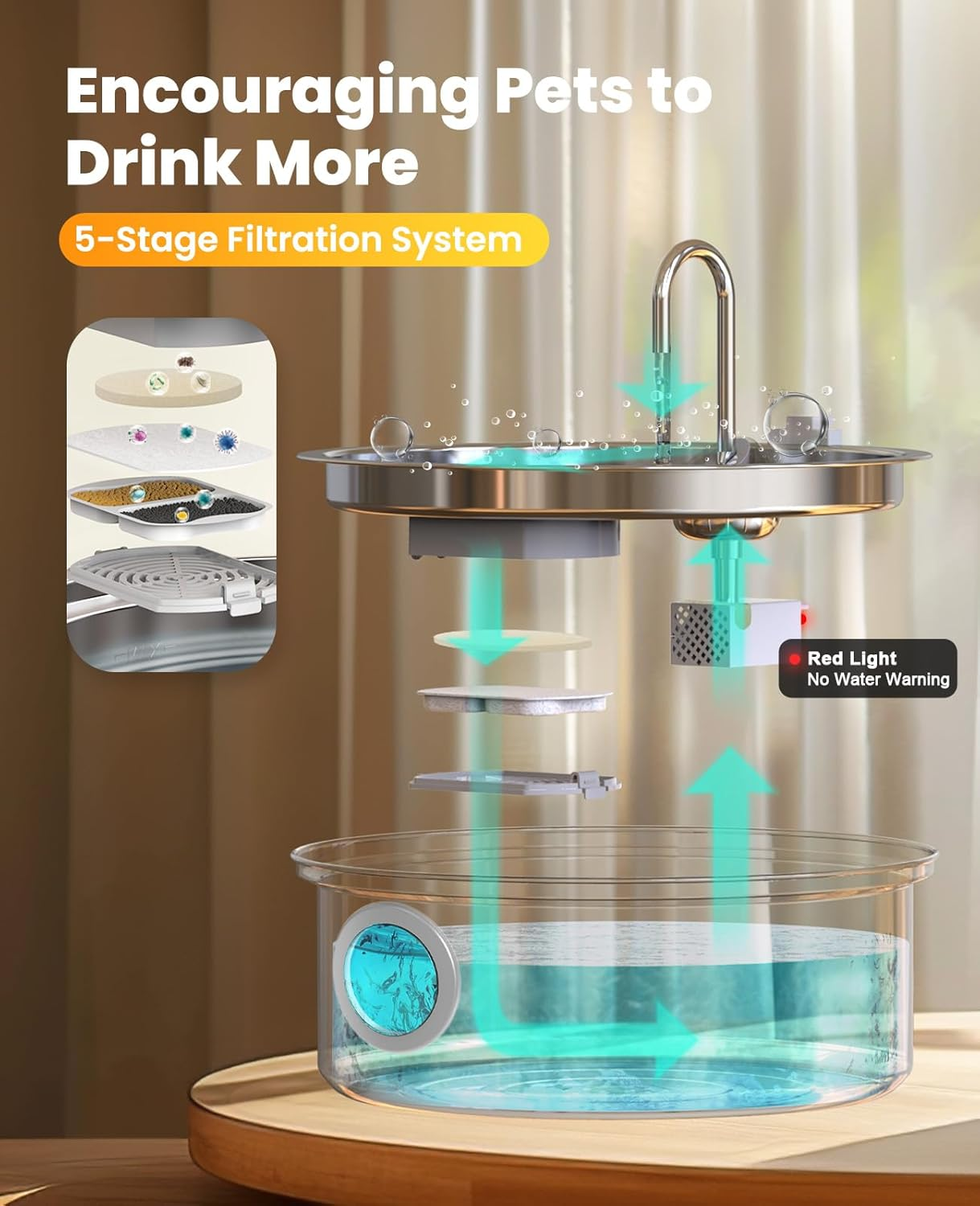 Diagramm eines Haustier-Wasserbrunnens. Pfeile zeigen den Wasserfluss durch ein 5-stufiges Filtrationssystem und ein rotes Licht.