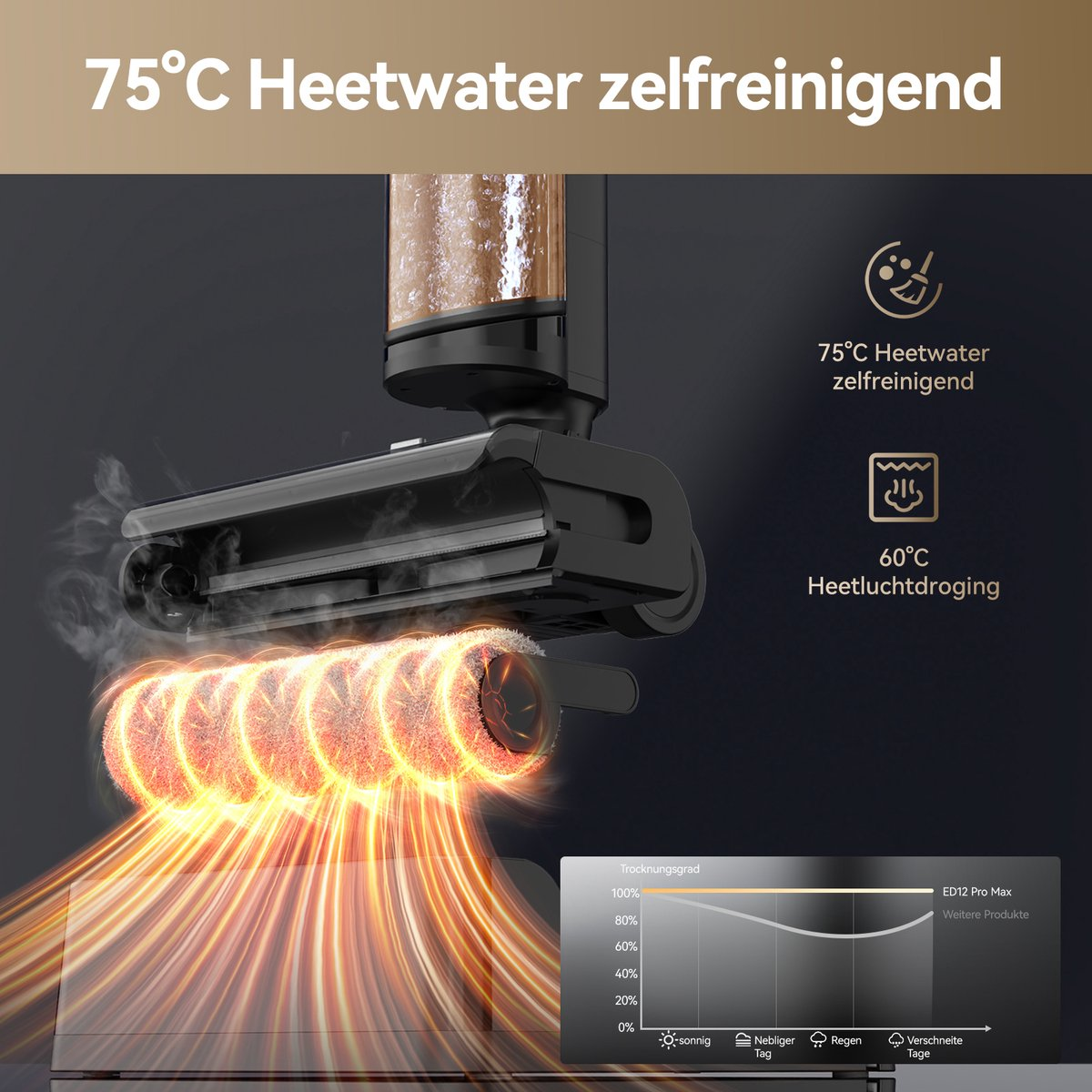 Une illustration présentant la fonction d'auto-nettoyage d'un aspirateur à l'aide d'eau chauffée à 75°C.