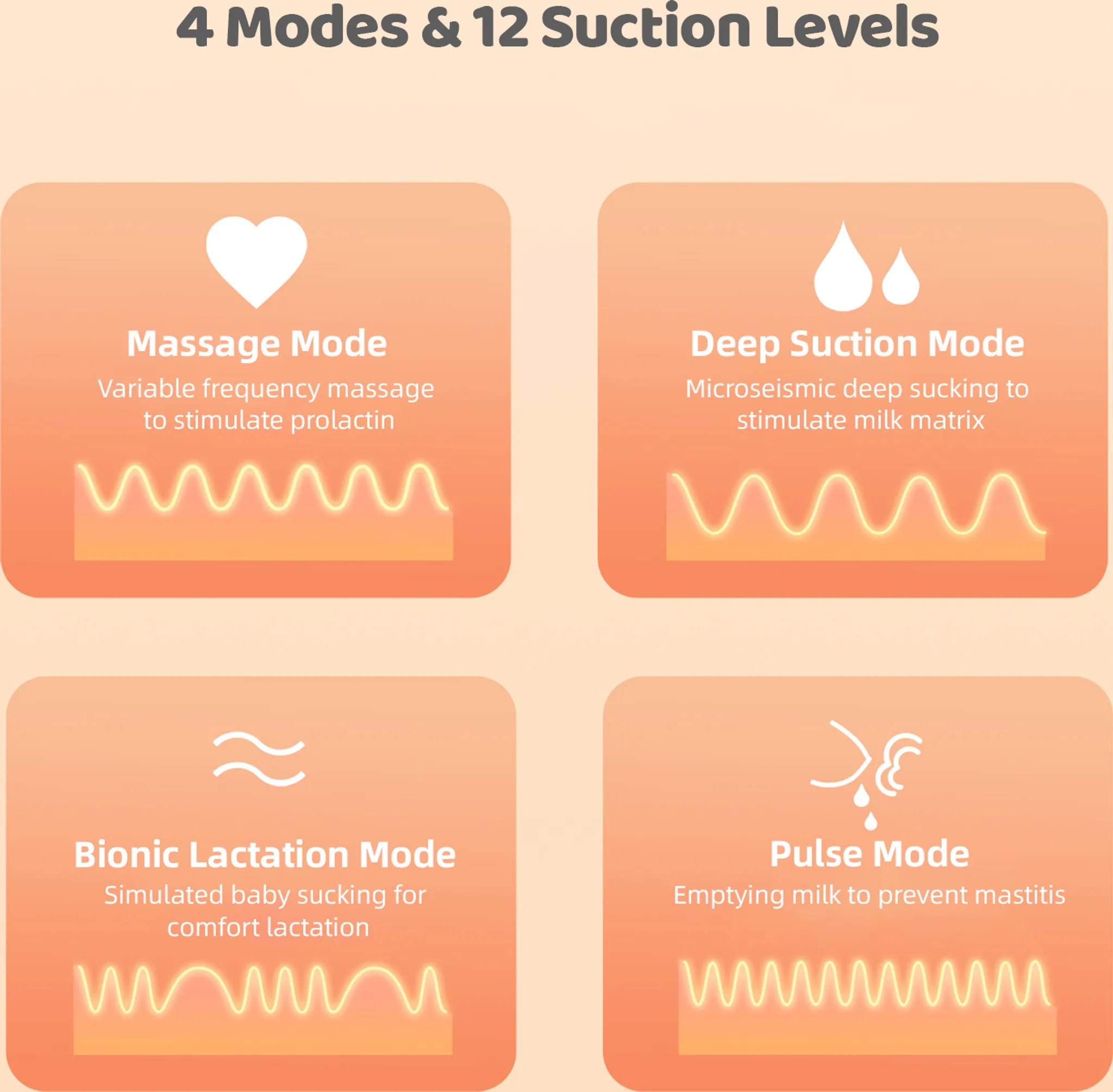 Diagramme, die vier Modi einer Brustpumpe veranschaulichen: Massage, Tiefensaugen, Bionische Laktation und Puls.