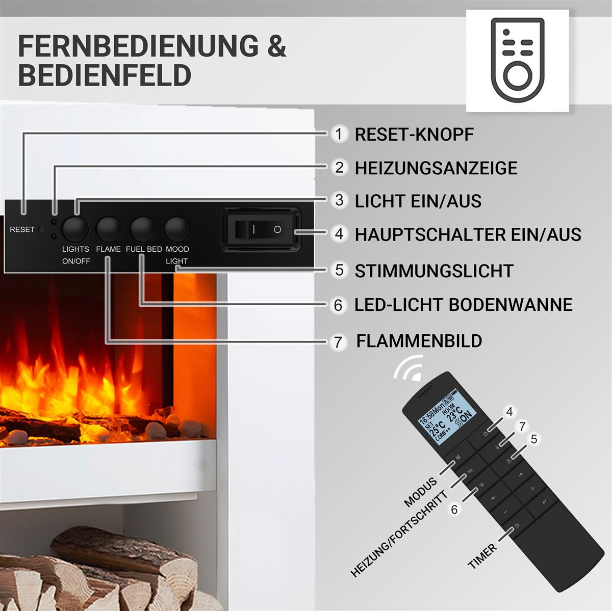 Ein Kamin mit Bedienfeld, Fernbedienung und beschrifteten Funktionen für Lichter, Flammen und Temperatur.