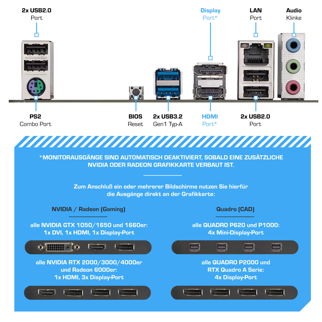 Diagramm der Computeranschlüsse, mit deutschen Beschriftungen.