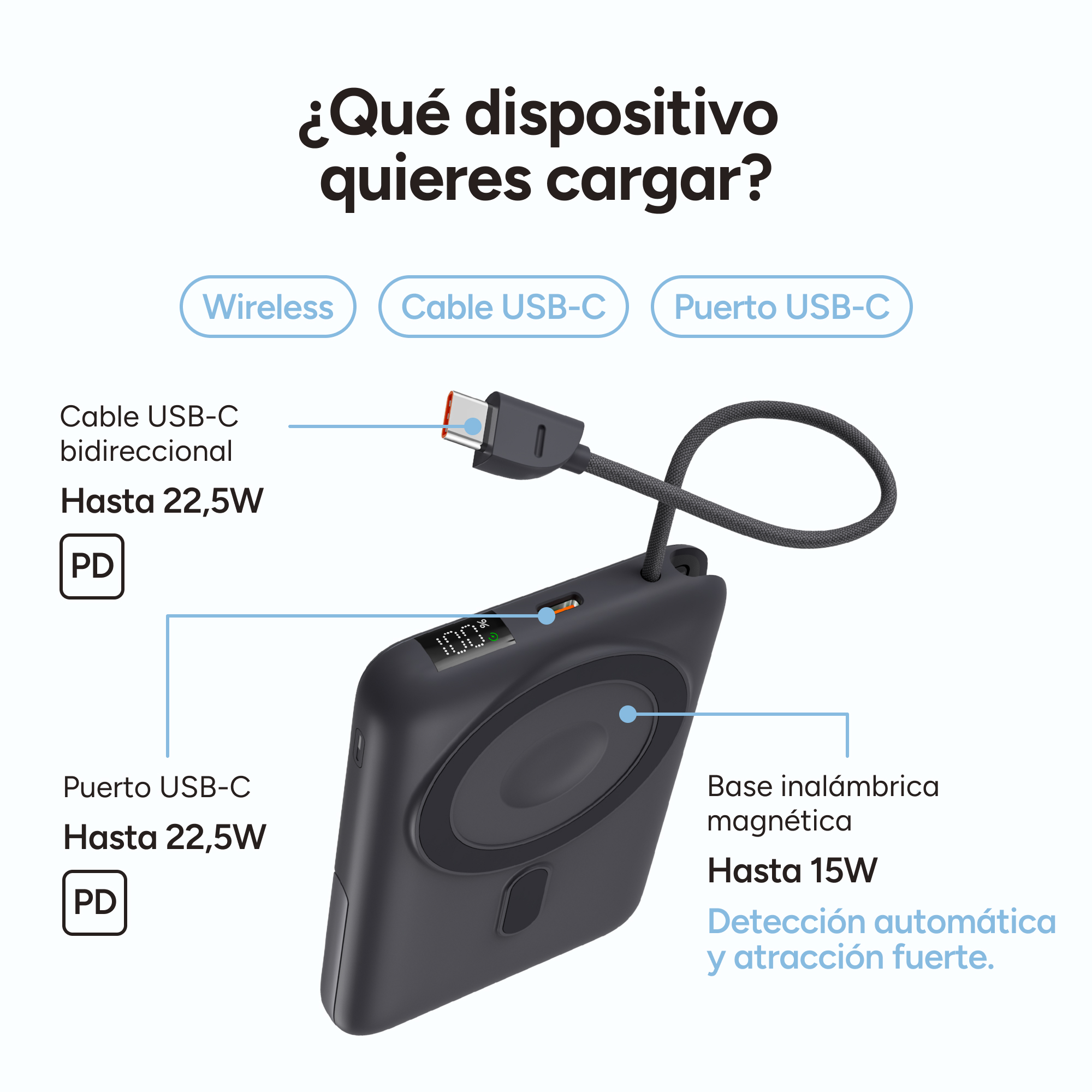 Un banco de energía con puertos USB-C y USB y capacidades de carga inalámbrica. Los textos describen las funciones.