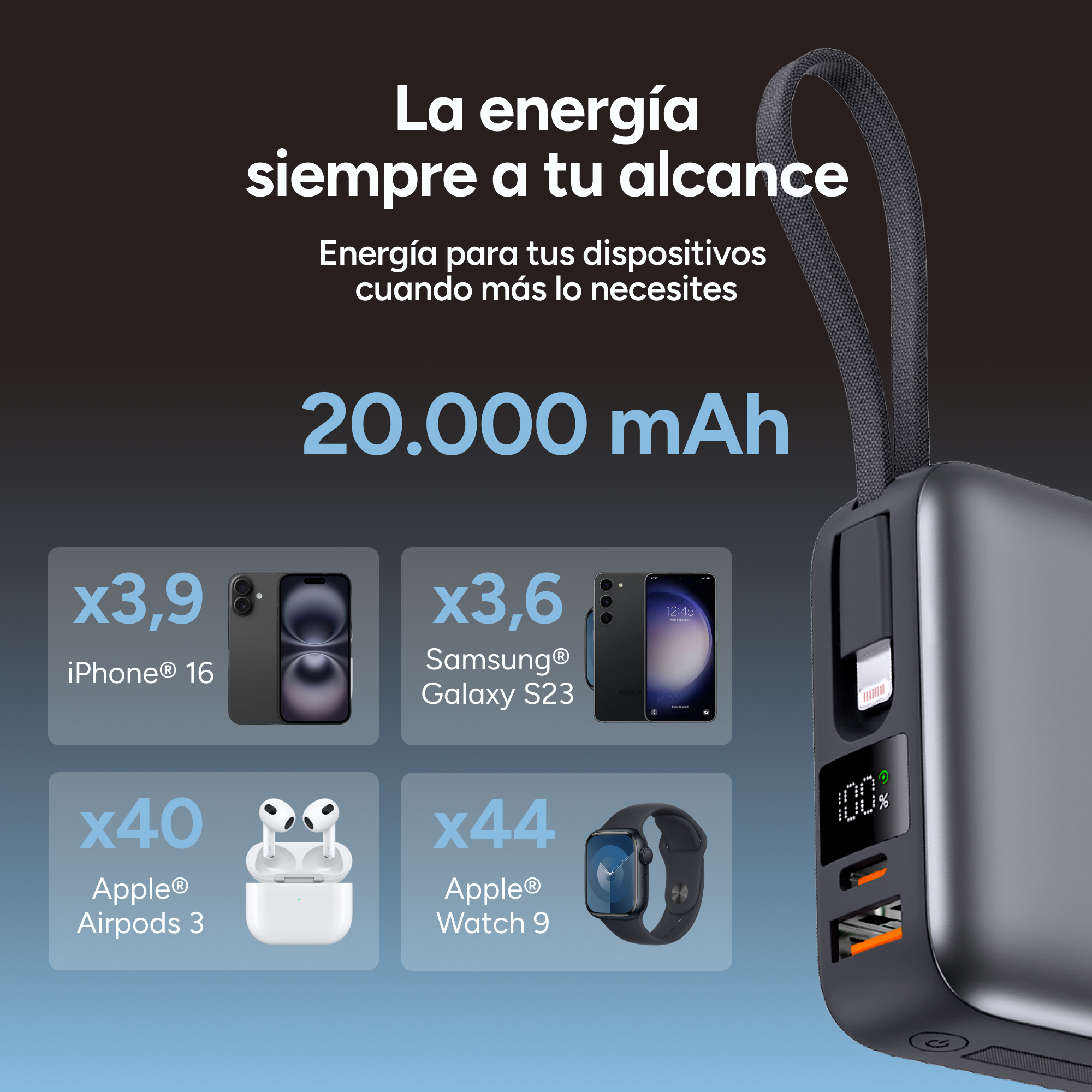 Power bank con diversi dispositivi. Testo: '20.000 mAh'. Il marchio non è visibile.