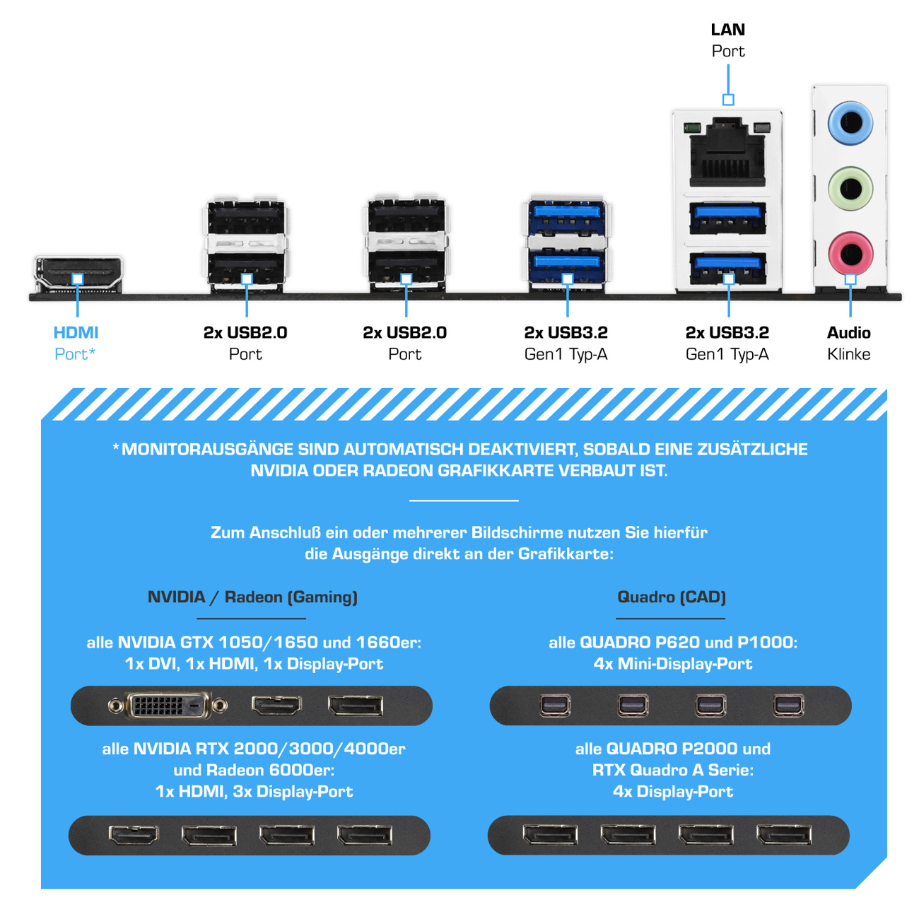 Diagramm der Anschlüsse für ein Gerät, einschließlich HDMI-, USB- und Audioanschlüssen. Einige NVIDIA/Radeon und Quadro Optionen.