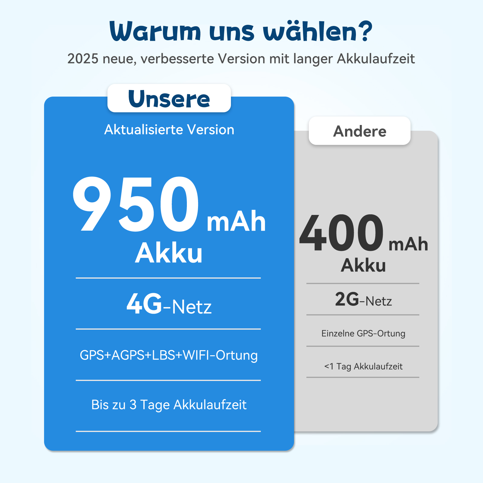 Infografik, die zwei Batterieoptionen vergleicht: 950 mAh Batterie vs. 400 mAh, auf Deutsch.