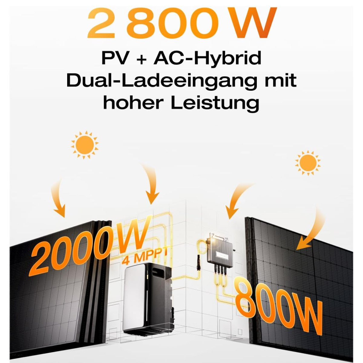 Diagramm, das ein Solarmodul-Setup mit Text auf Deutsch zeigt. Pfeile zeigen den Energiefluss an, und Sonnen-Symbole sind vorhanden.