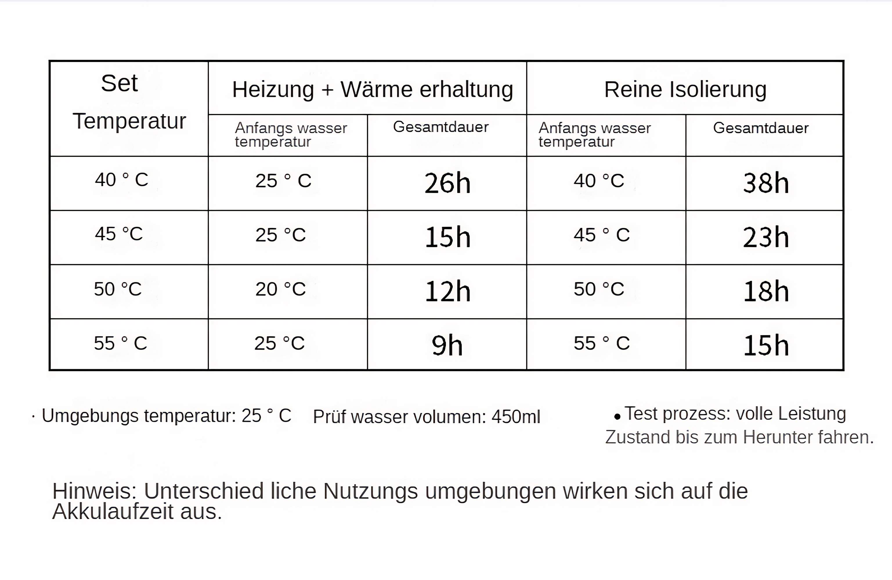Tabelle mit Heizung/Wassertemperatur und Dauer. Reine Isolationsdaten werden ebenfalls angezeigt.