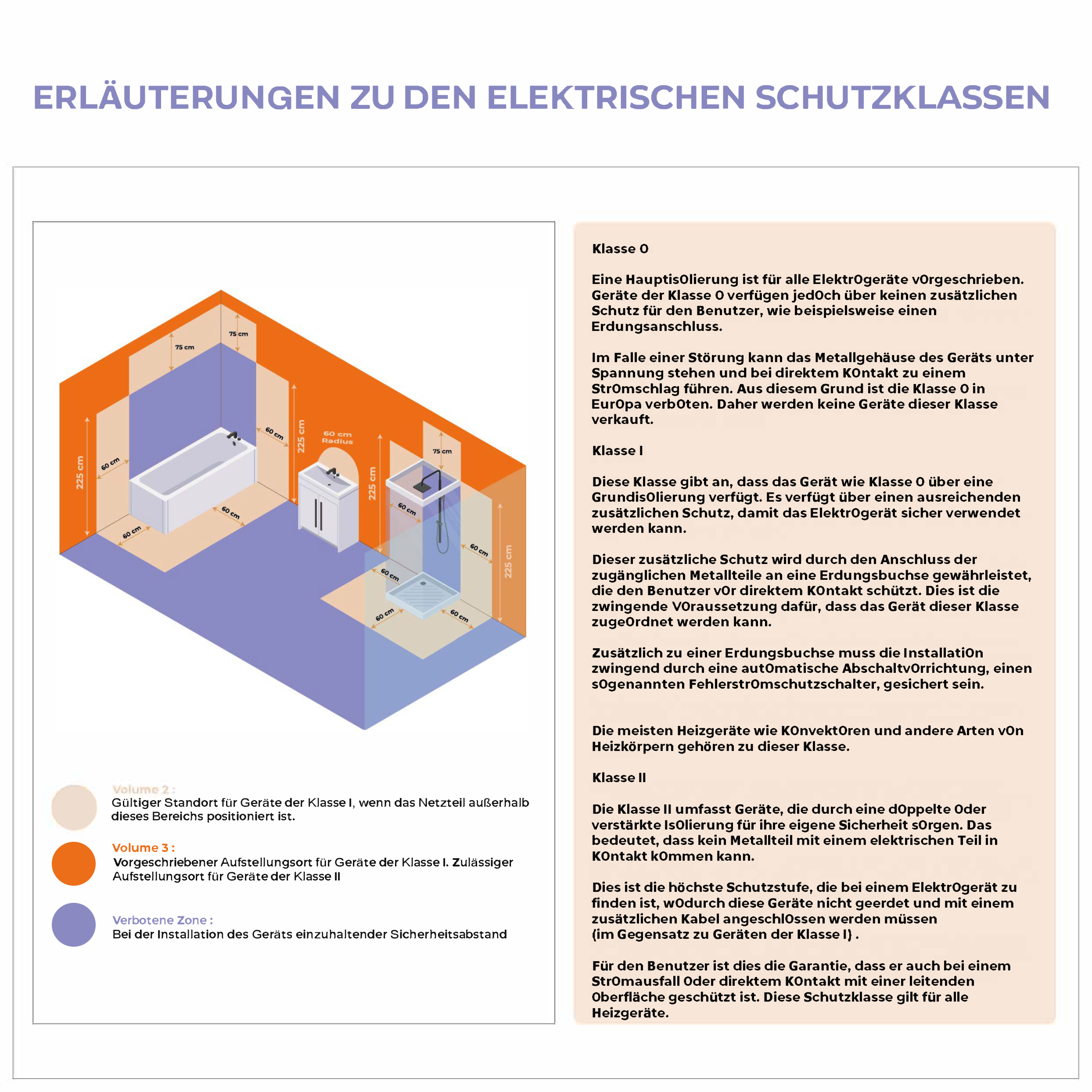 Diagramm zur Erläuterung der elektrischen Schutzklassen. Es zeigt eine Badewanne mit Zonen.