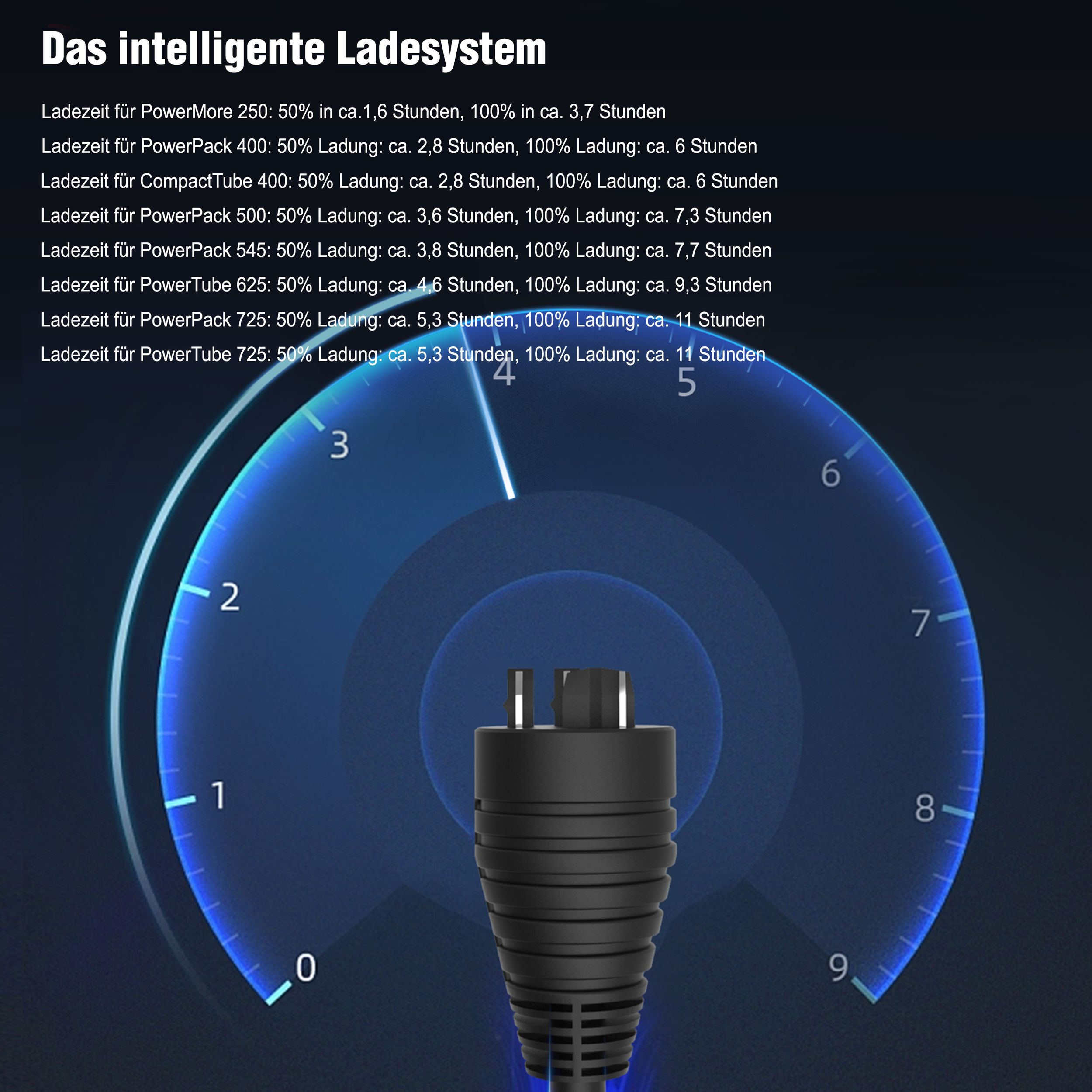 Diagramm, das die Ladezeiten für verschiedene PowerMore-Modelle zeigt.