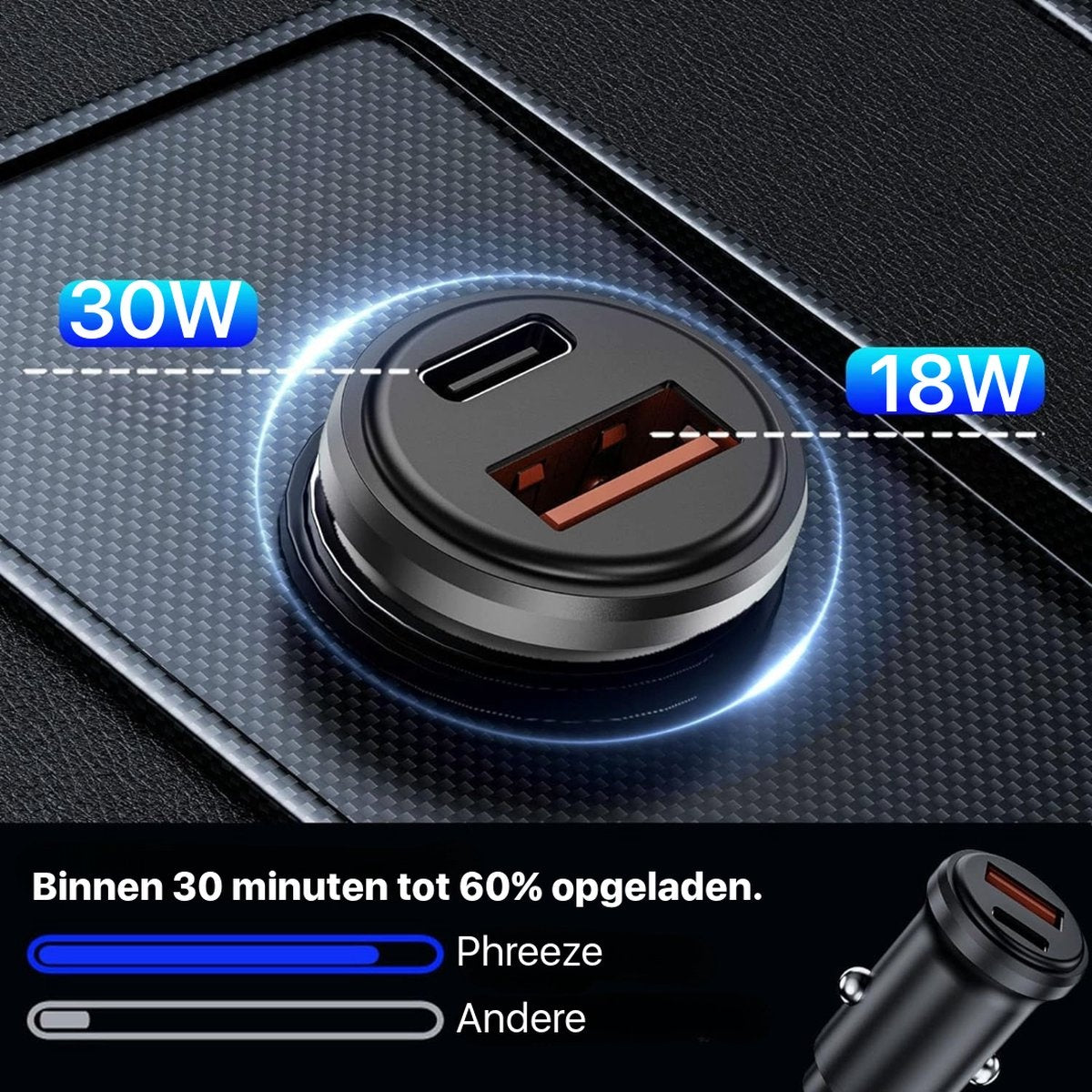 Car charger with two USB ports, one orange, one black. Text shows charging to 60% in 30 minutes.