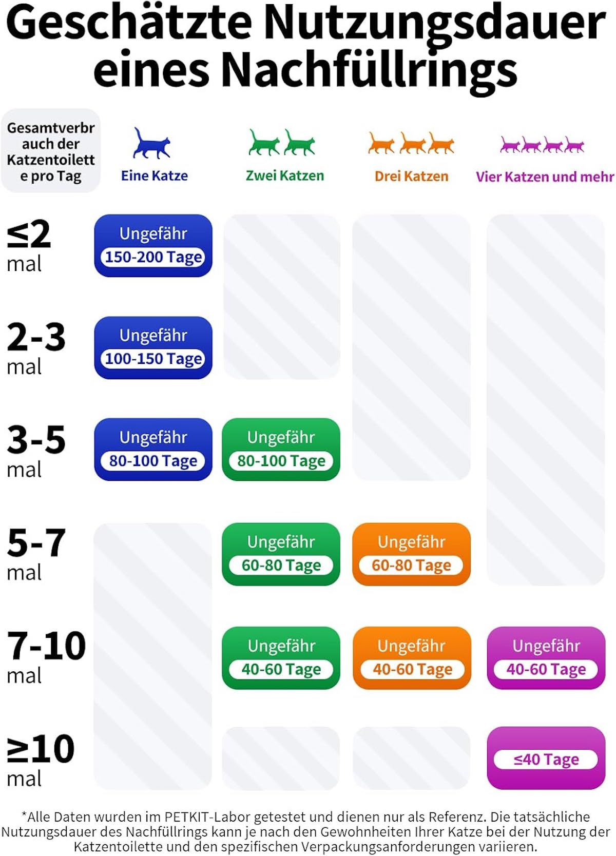 Infografika przedstawiająca szacowany czas użytkowania pierścienia uzupełniającego, z ikonami kotów i zakresami czasu.