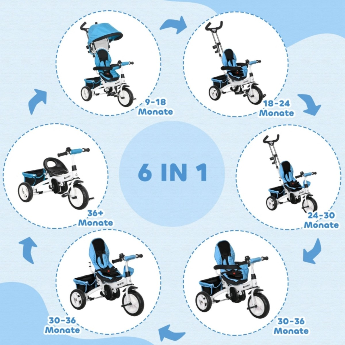 6-in-1 blaues Dreirad, verschiedene Stufen mit Altersangaben von 9 Monaten bis 36+ Monaten.