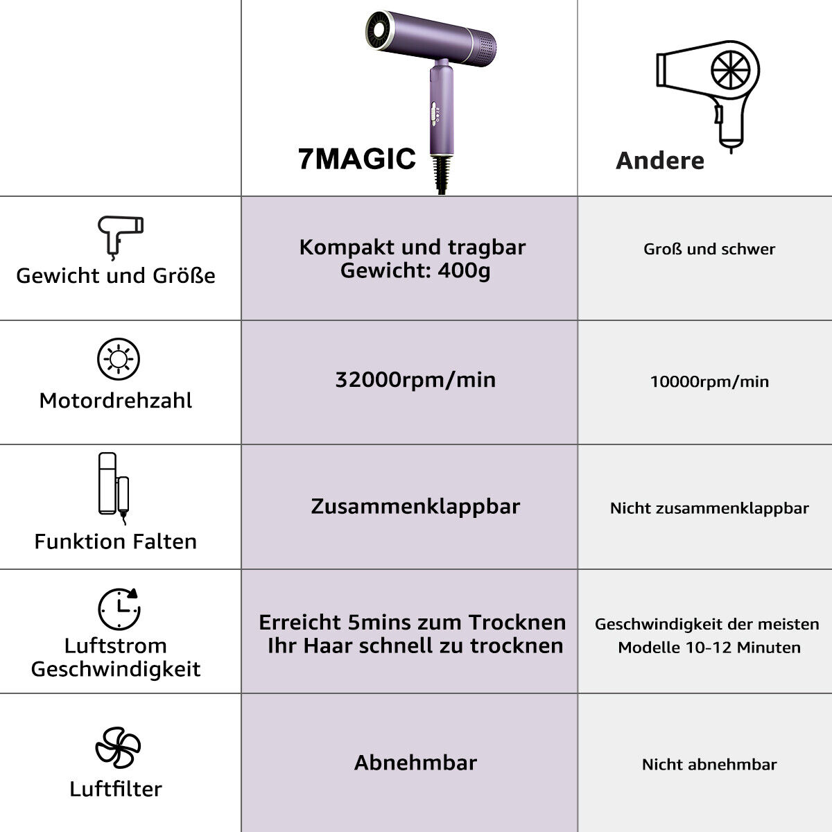Infografik zum Vergleich von Haartrocknern. 7Magic-Trockner mit kompaktem Design, 32000 U/min, faltbar, schnelles Trocknen und abnehmbarer Filter.