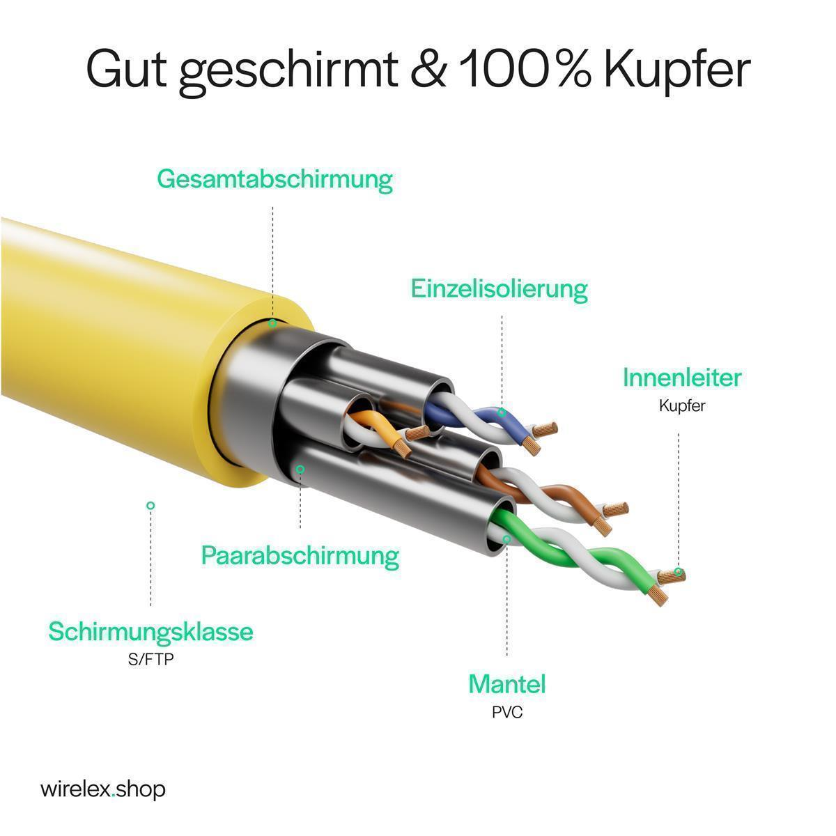 Schnitt durch ein gelbes Kabel mit farbigen Innenleitungen und Beschriftungen wie 'Paarabschrimung' und 'Mantel'.