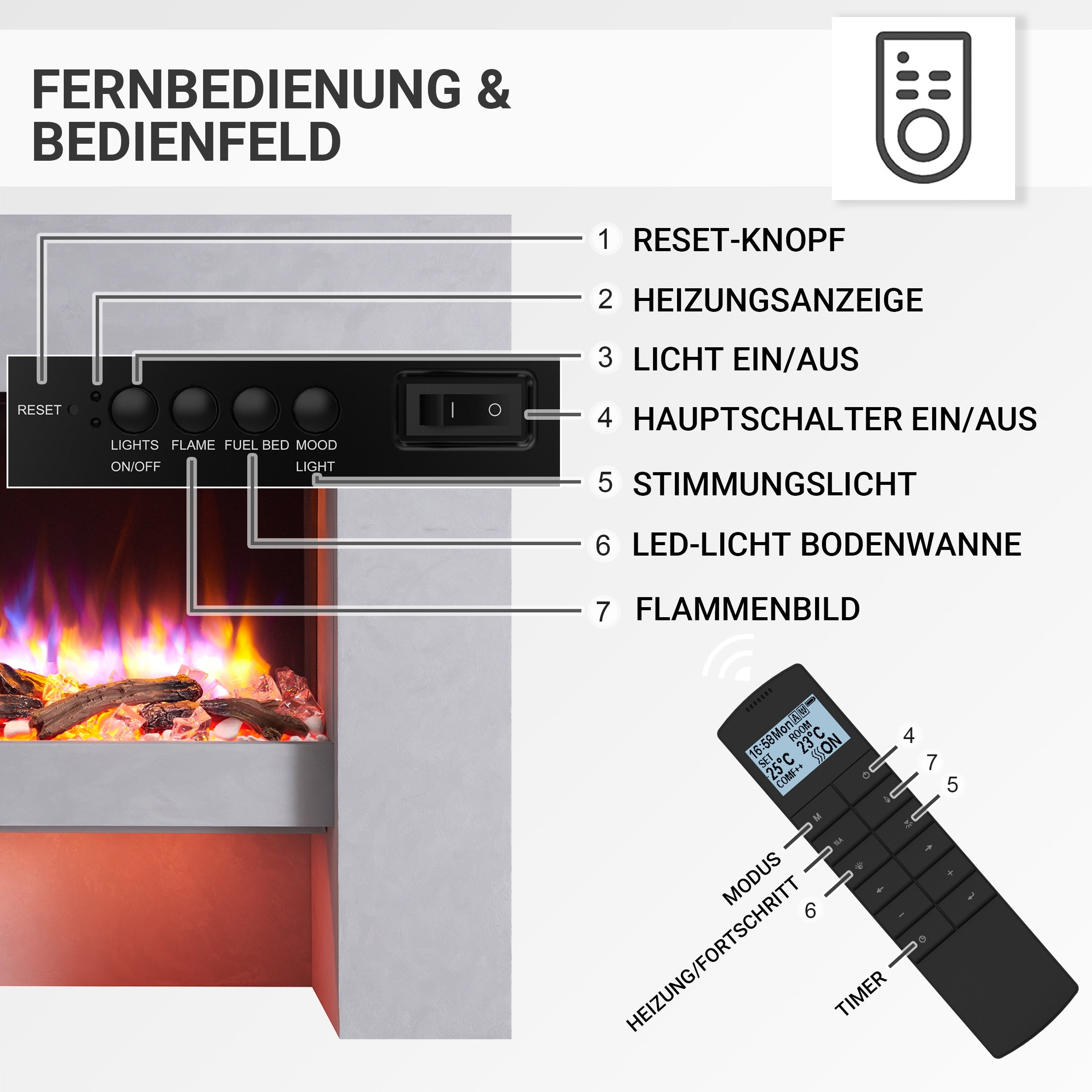 Ein Diagramm, das eine Kaminfernbedienung und ein Bedienfeld mit beschrifteten Funktionen und Tasten zeigt.