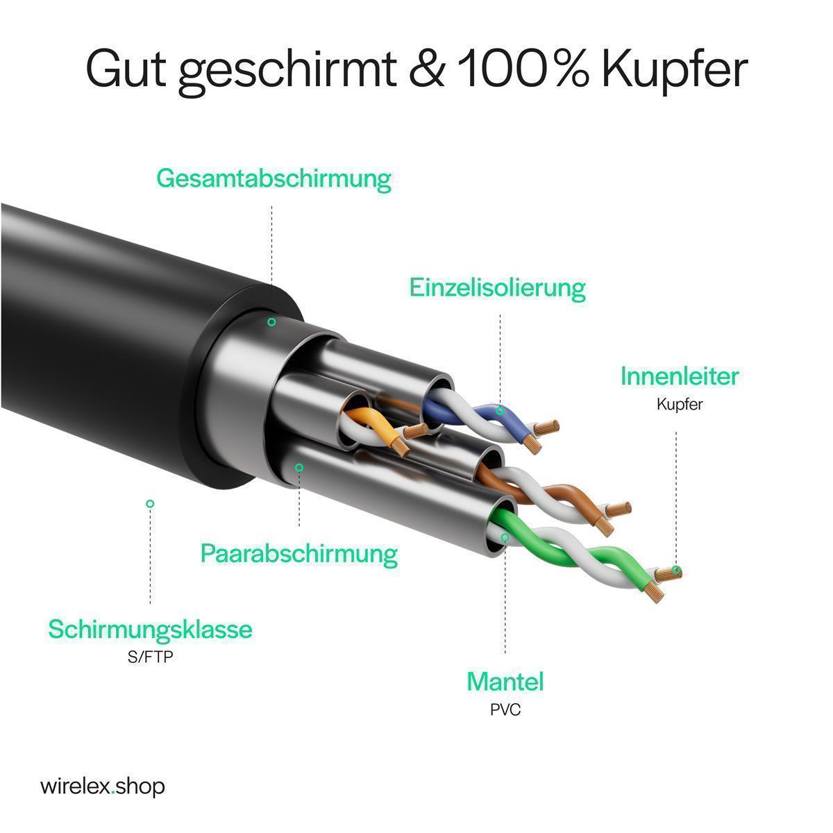 Aufgeschnittenes Netzwerkkabel, zeigt Drähte und Abschirmung. Text beschreibt Teile. Weißer Hintergrund.