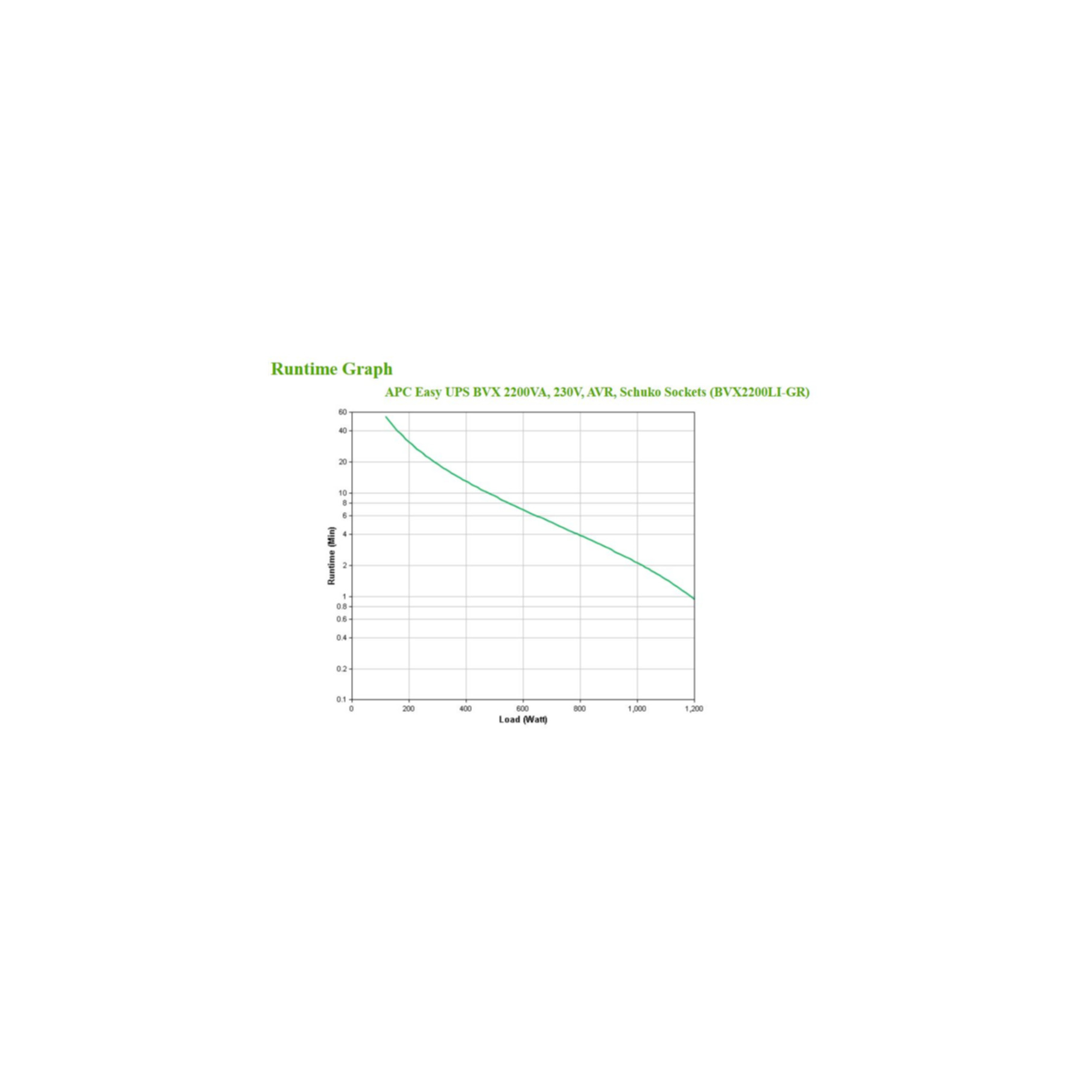 Un grafico lineare che mostra il tempo di esecuzione in minuti rispetto al carico in Watt per un APC Easy UPS.