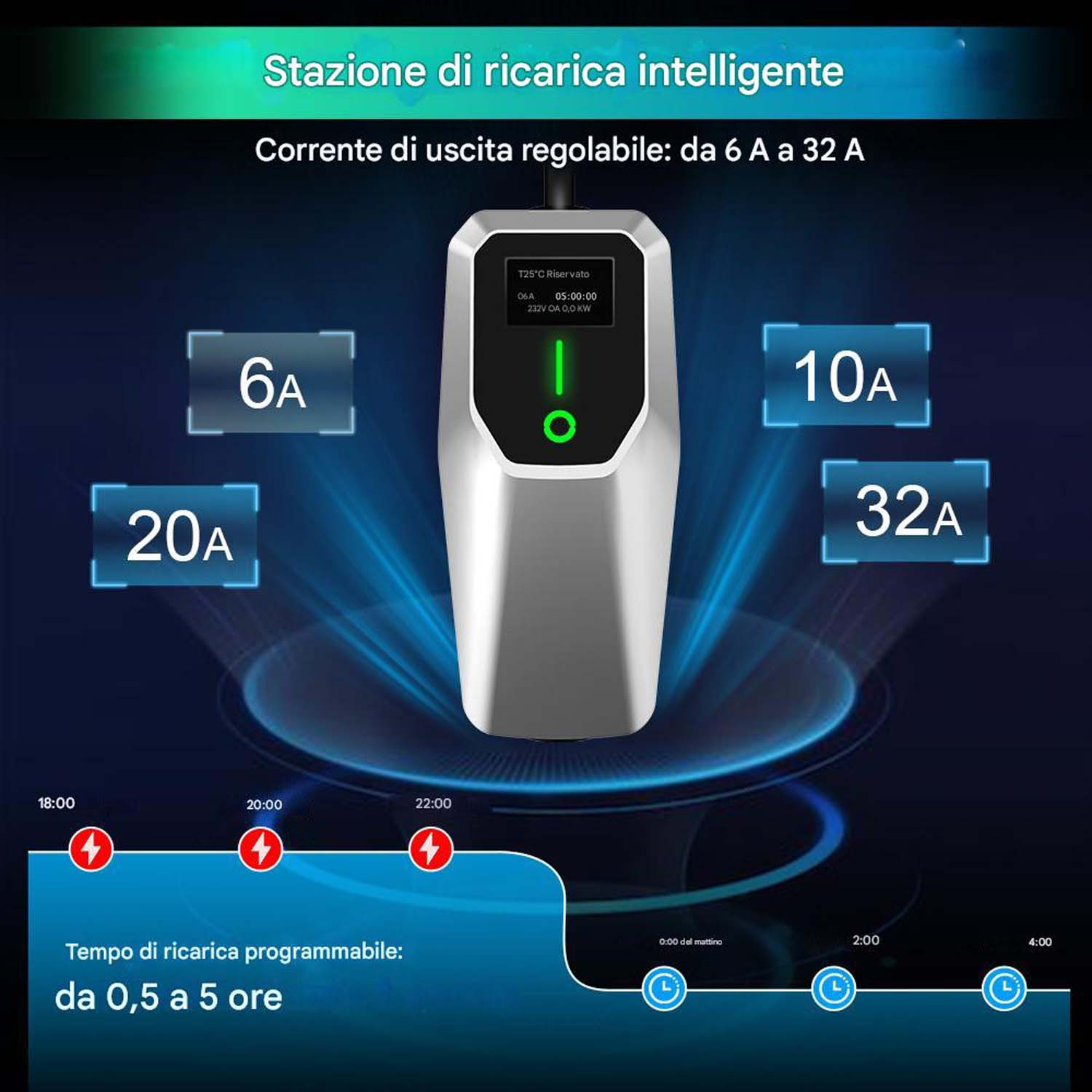 Un caricatore EV con schermo che mostra lo stato di carica e le opzioni di corrente in uscita da 6A a 32A. Tempo di ricarica da 0,5 a 5 ore.