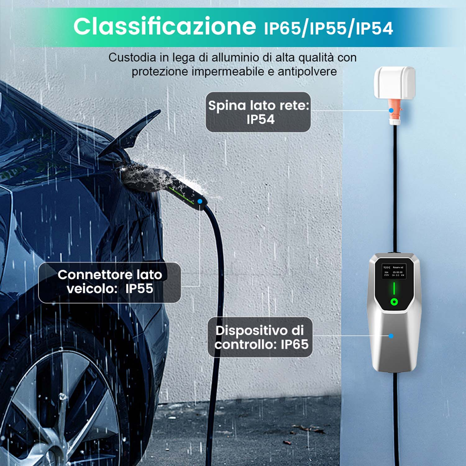 Immagine che mostra una configurazione di ricarica per veicoli elettrici sotto la pioggia, che dettaglia i livelli di protezione.