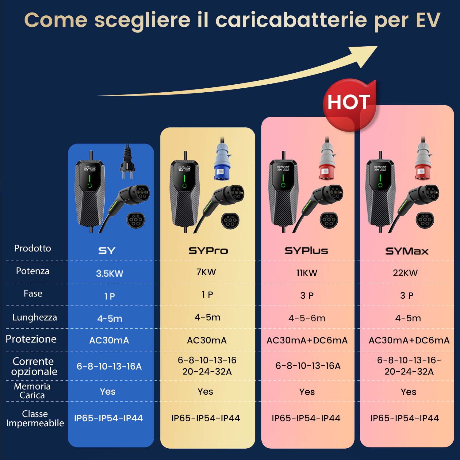 Tabella di confronto dei caricabatterie per veicoli elettrici, con nomi dei prodotti, potenza e caratteristiche.