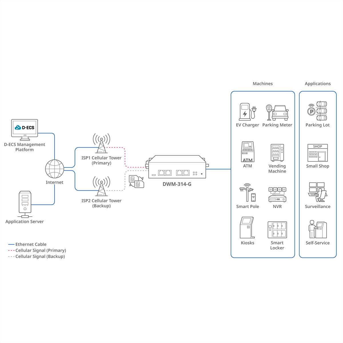 Een diagram van een netwerkconfiguratie. Toont verbindingen van internet naar een DWM-314-G-apparaat, daarna naar machines en apps.