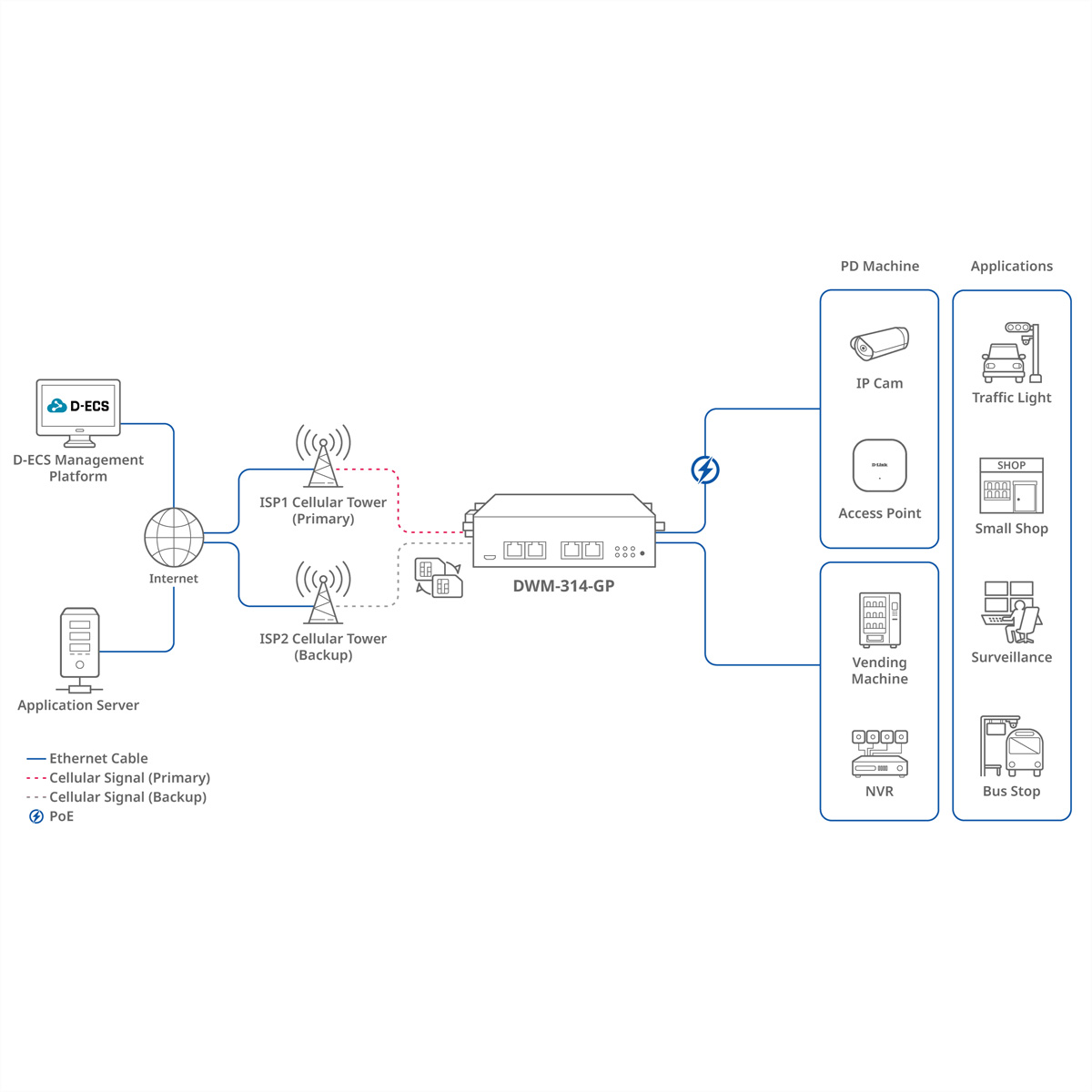 Diagramm von Netzwerkkomponenten: D-ECS-Plattform, Internet, Mobilfunkmasten, DWM-314-GP-Router und Anwendungen.