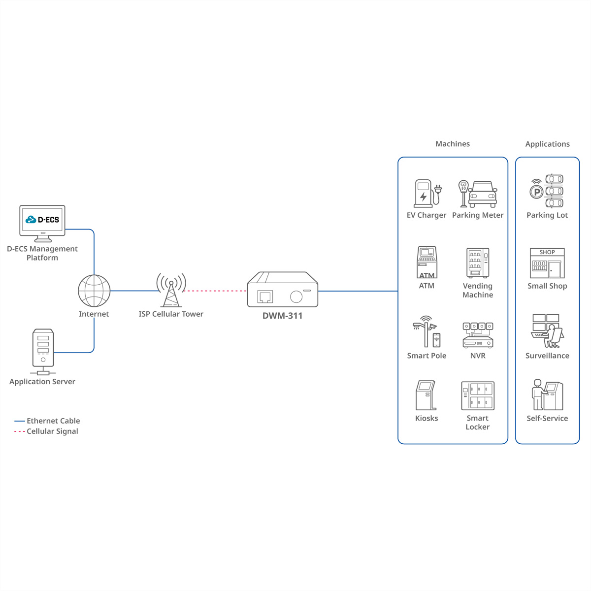Diagram van een netwerk setup. D-ECS platform, internet, zendmast, DWM-311 router en diverse applicaties.