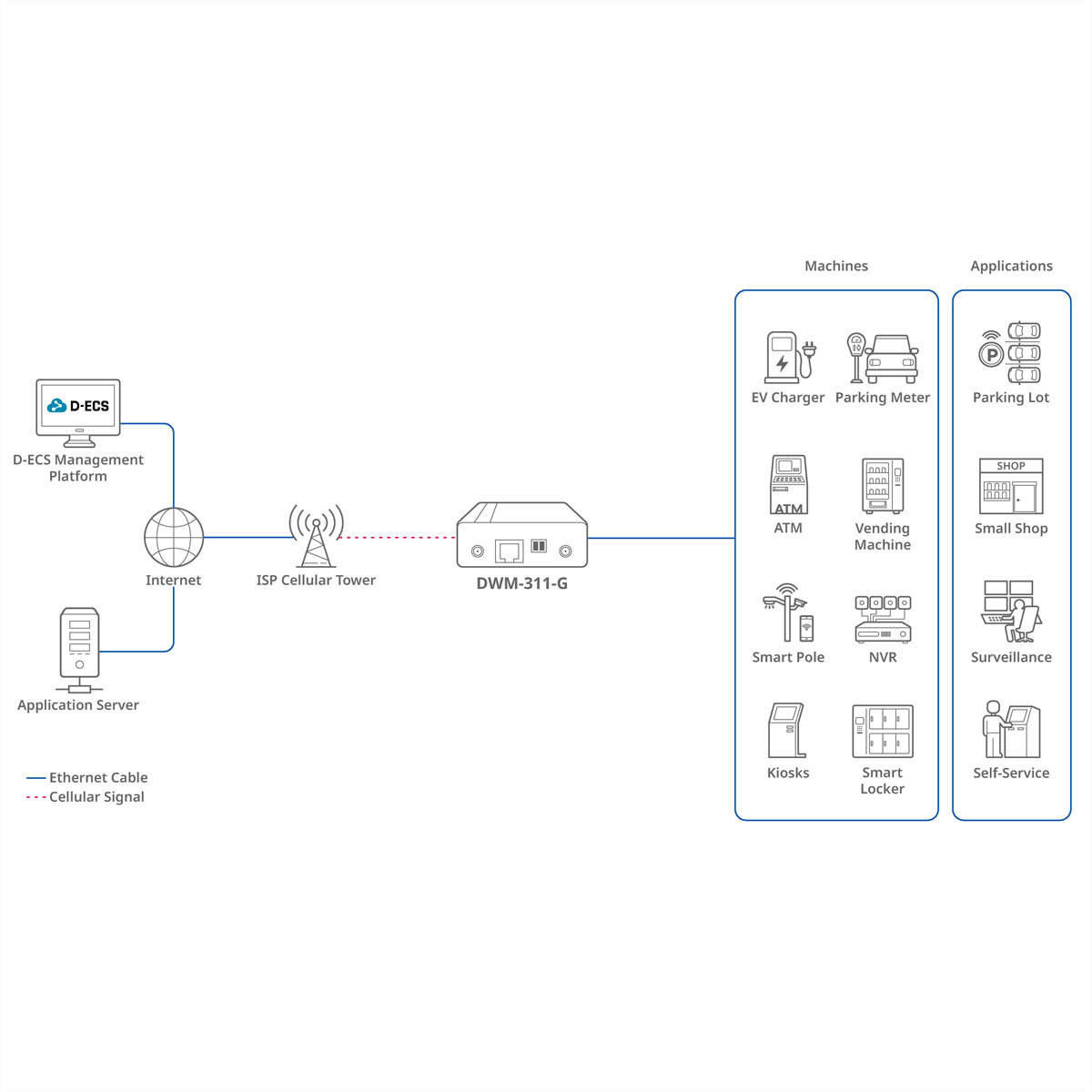 Een diagram dat een netwerkconfiguratie toont met een D-ECS-platform, internet en verschillende applicatiemachines.