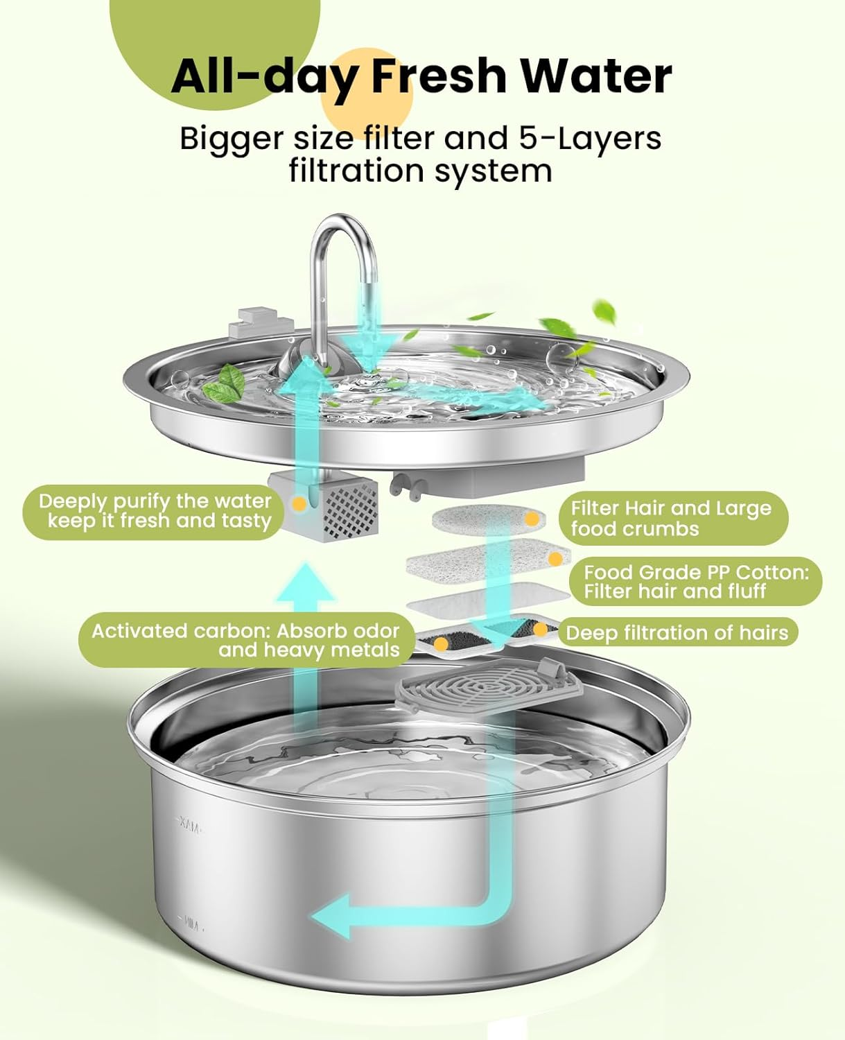Diagrama de una fuente de agua para mascotas con etiquetas que muestran el proceso de filtración y flechas de flujo de agua.