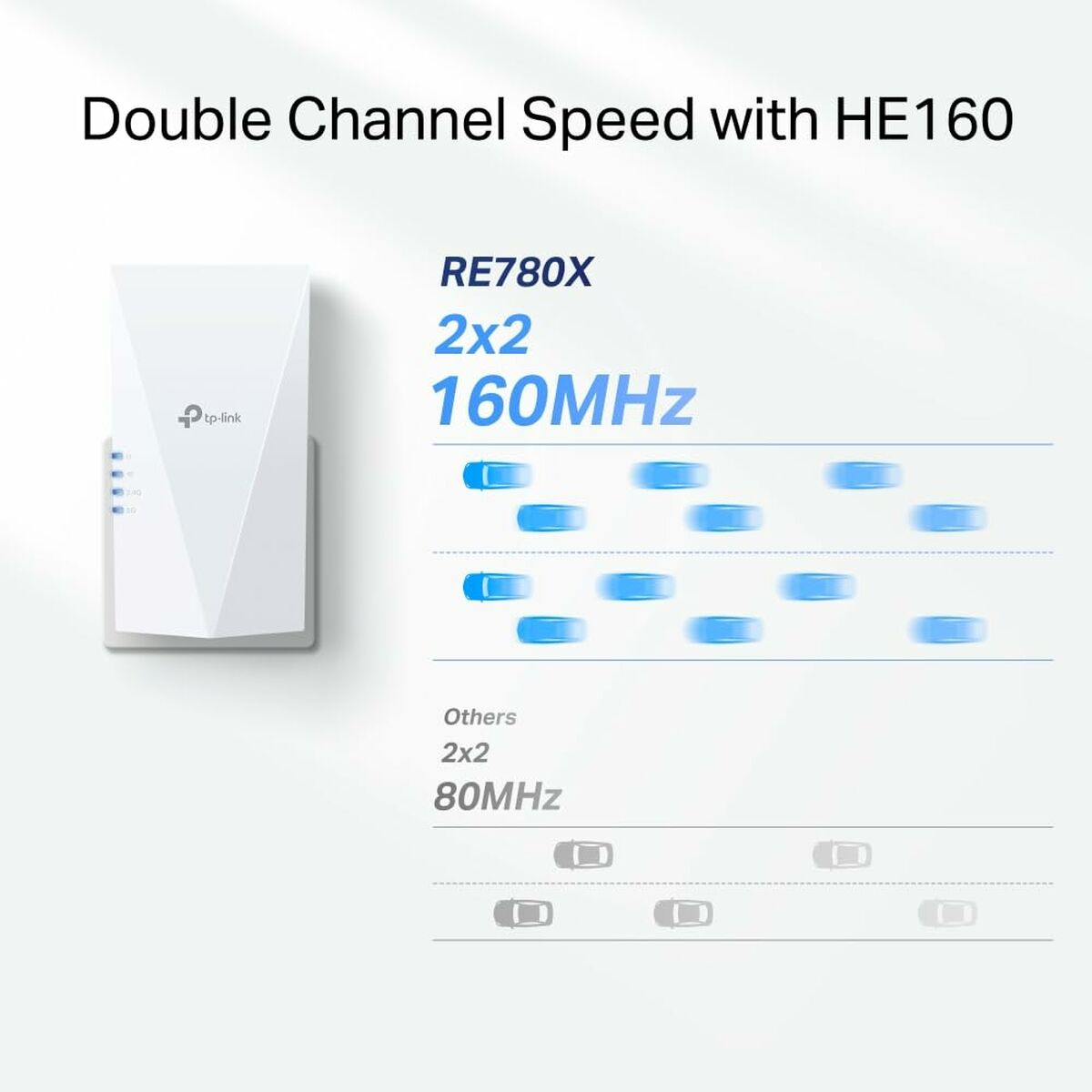 Weißer WLAN-Verstärker mit Pfeilen, die Datenfluss anzeigen. Text zeigt Doppelkanal-Geschwindigkeit.