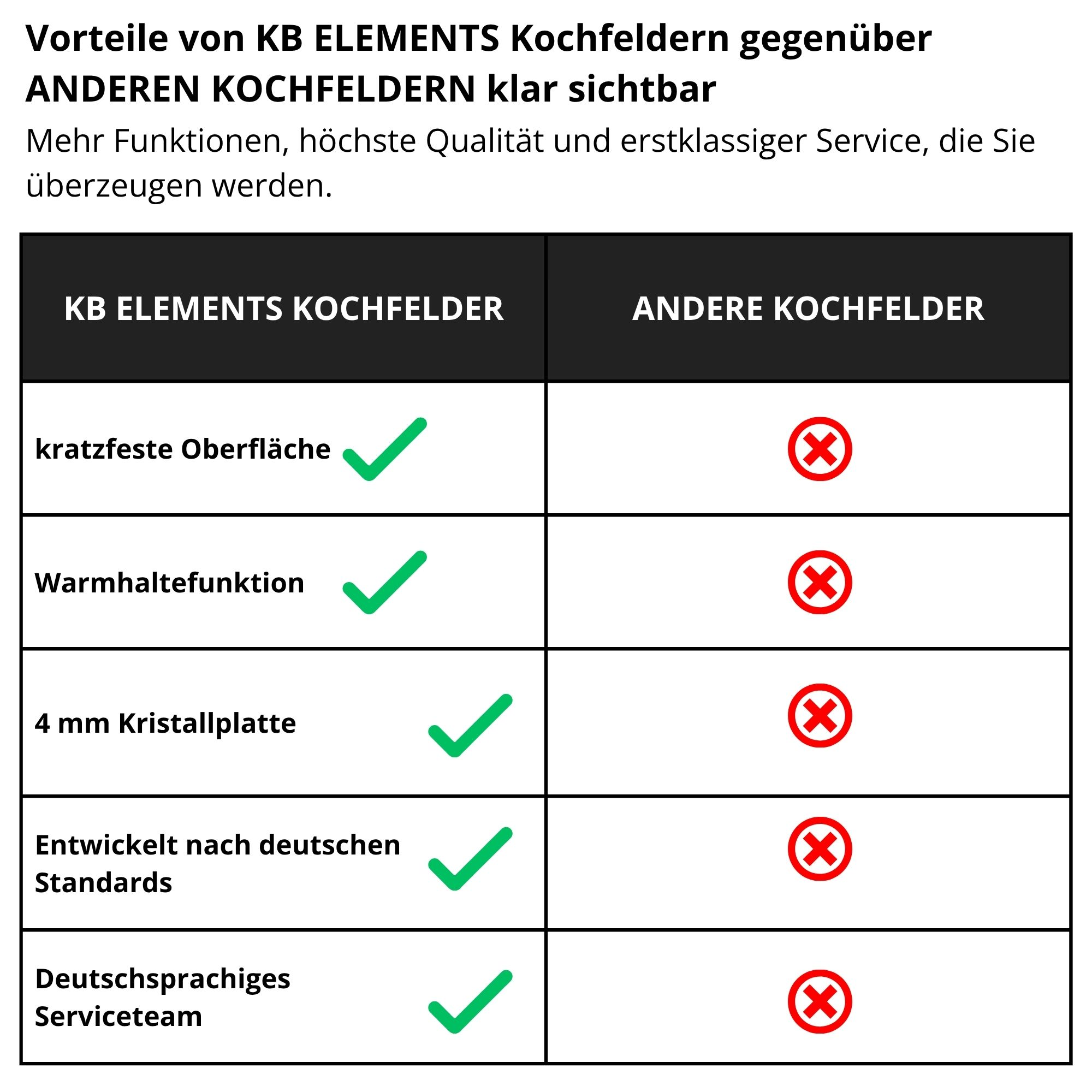 Eine Vergleichstabelle, die die Vorteile von KB ELEMENTS Kochfeldern gegenüber anderen Marken zeigt.