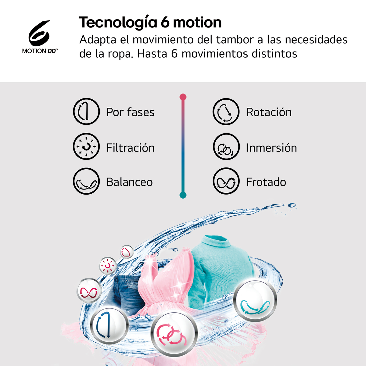 Pralka z ikonami technologii 6 ruchów. Tekst: Dostosowuje ruch bębna, do 6 ruchów.