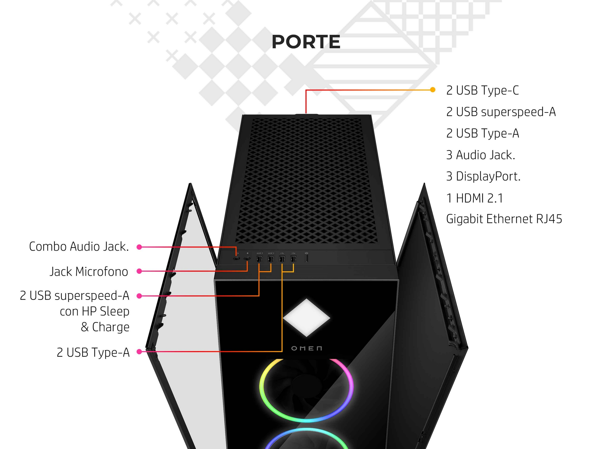 Diagramma di un case per computer Omen nero con porte etichettate: USB, audio, HDMI ed Ethernet.