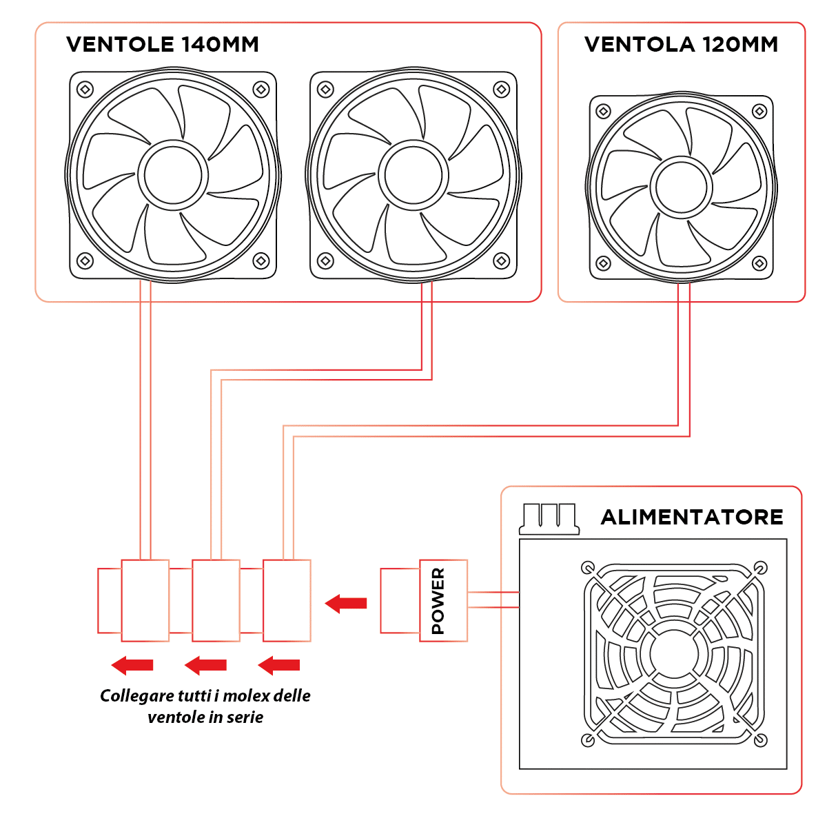 Un diagramma di un alimentatore e delle ventole del computer, che mostra come collegarli. Istruzioni in italiano.
