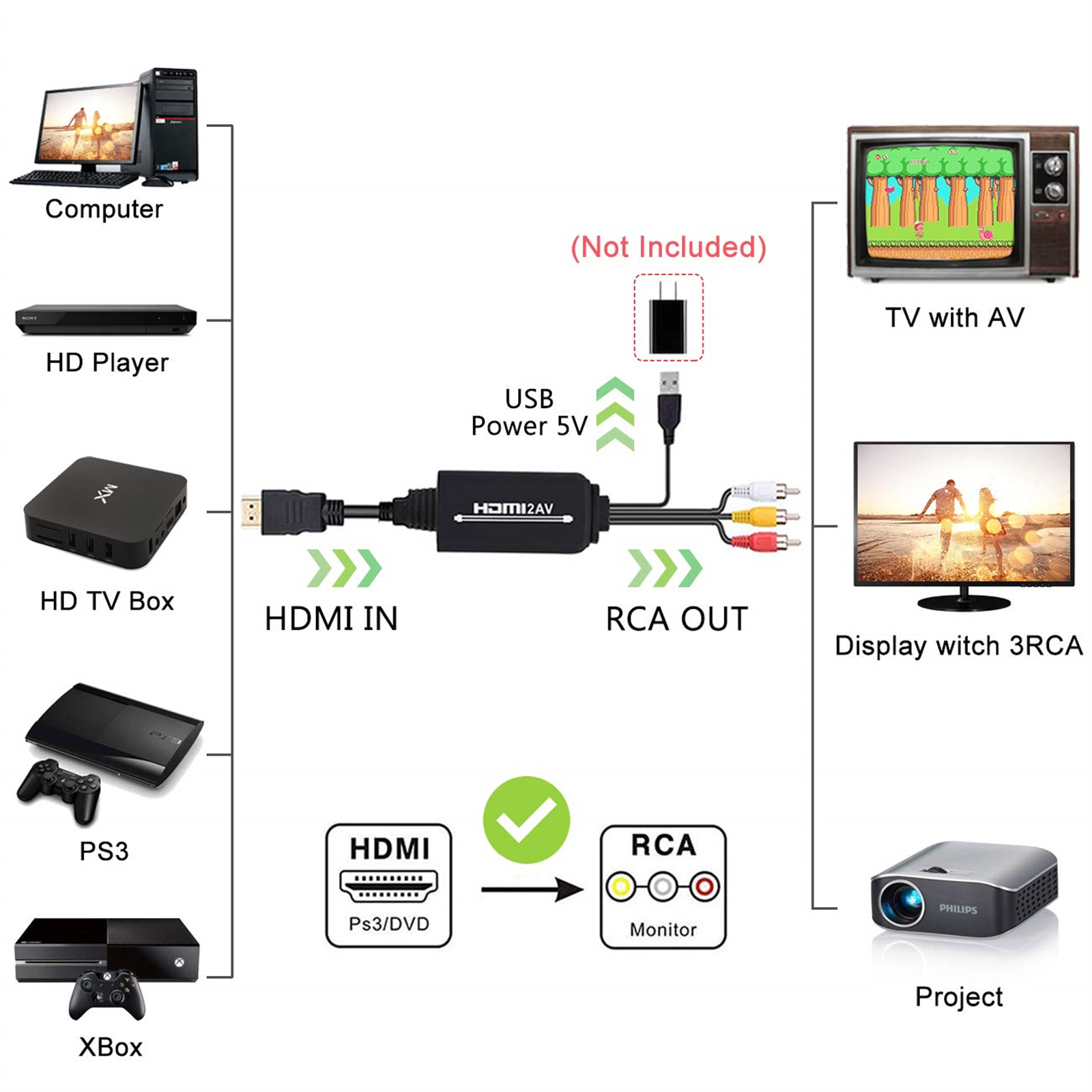 Ein Diagramm, das Verbindungen von verschiedenen Geräten (Computer, HD-Player usw.) zu einem Fernseher oder Projektor zeigt.
