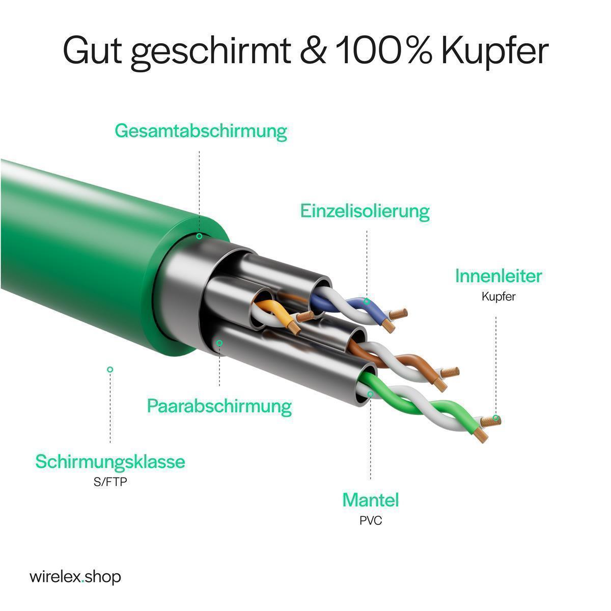 Diagramm eines grün abgeschirmten Kabels mit deutschen Beschriftungen, das Schichten, Isolierung und Innenleiter zeigt.