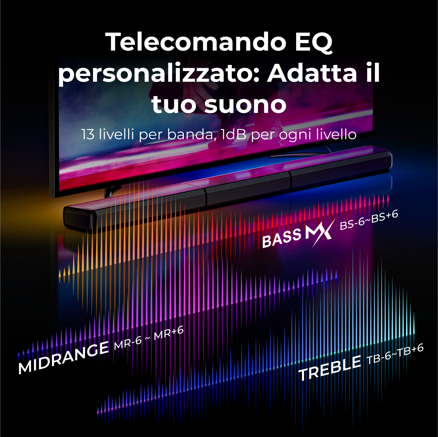 Una soundbar con uno schermo TV che mostra i livelli del suono e testo che spiega le impostazioni EQ personalizzate.
