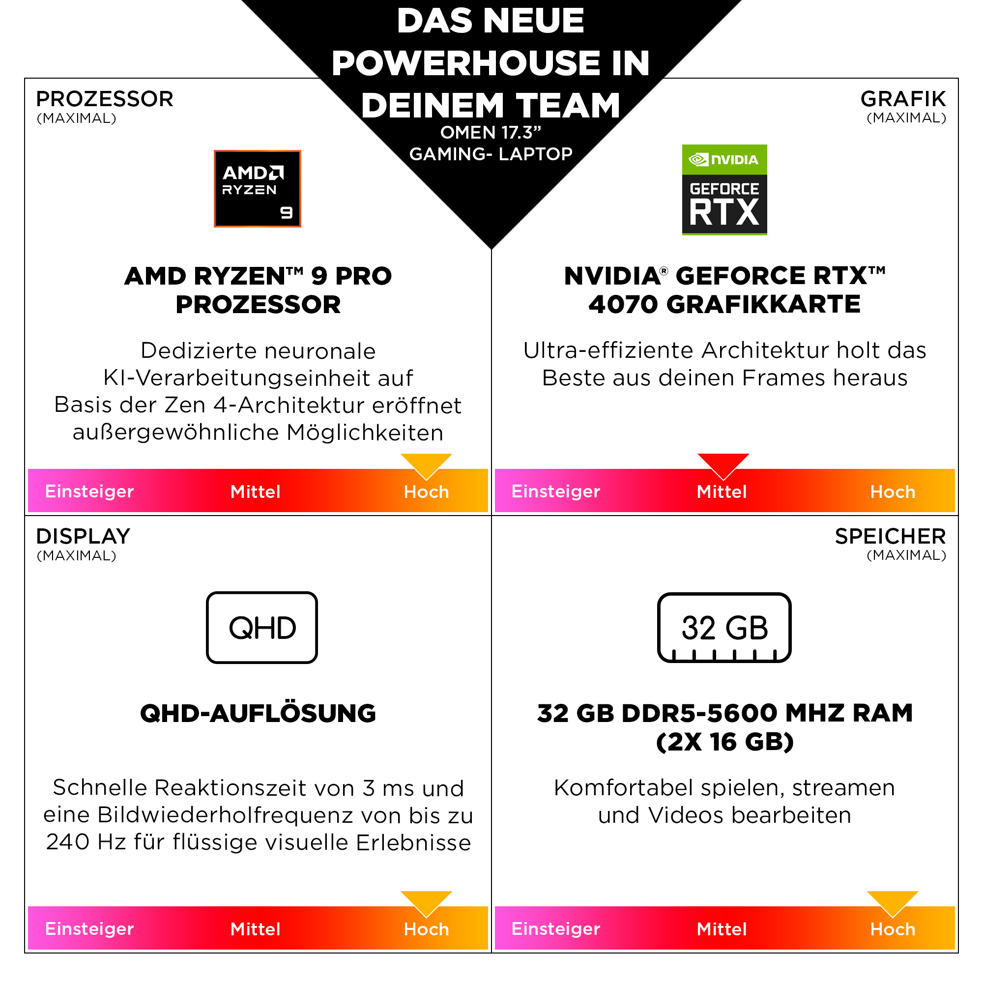 Reklama laptopa do gier. Kluczowe cechy: AMD Ryzen 9 Pro, NVIDIA GeForce RTX 4070, wyświetlacz QHD i 32 GB RAM.