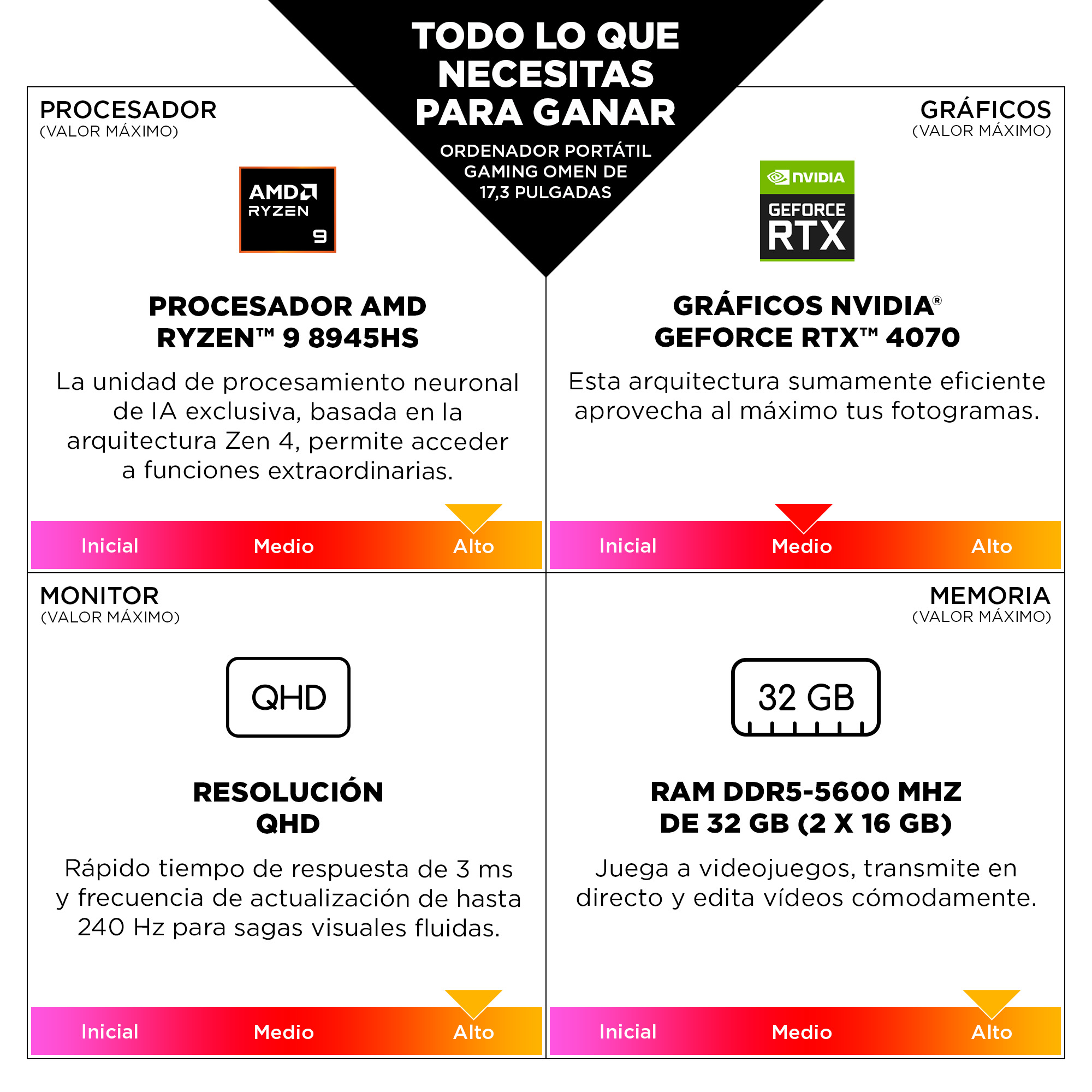 Grafika z komponentami sprzętowymi: procesor AMD Ryzen, karta graficzna Nvidia GeForce RTX, monitor QHD i 32 GB RAM.