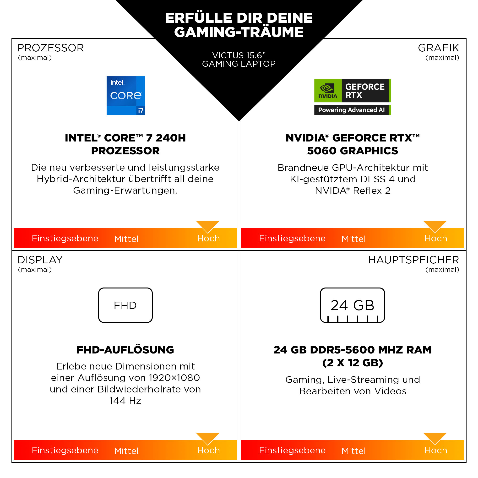 Reklama laptopa z procesorem Intel Core i7, NVIDIA GeForce RTX 5060, 24 GB RAM i informacjami o wyświetlaczu FHD.